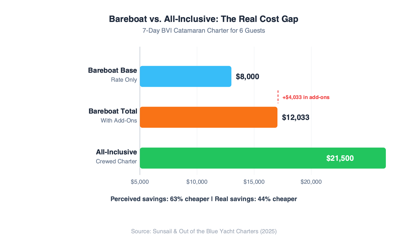 Horizontal bar chart comparing bareboat base rate of $8,000, bareboat total with add-ons of $12,033, and all-inclusive crewed charter at $21,500 for a 7-day BVI catamaran charter