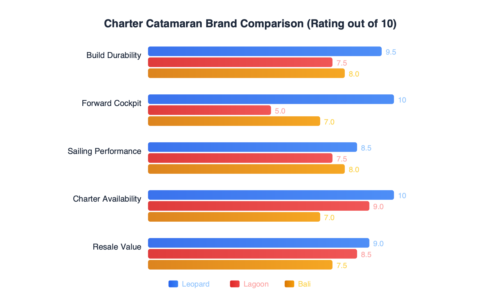 Comparison chart showing Leopard vs Lagoon vs Bali catamarans across five categories: build durability, forward cockpit design, sailing performance, charter fleet availability, and resale value