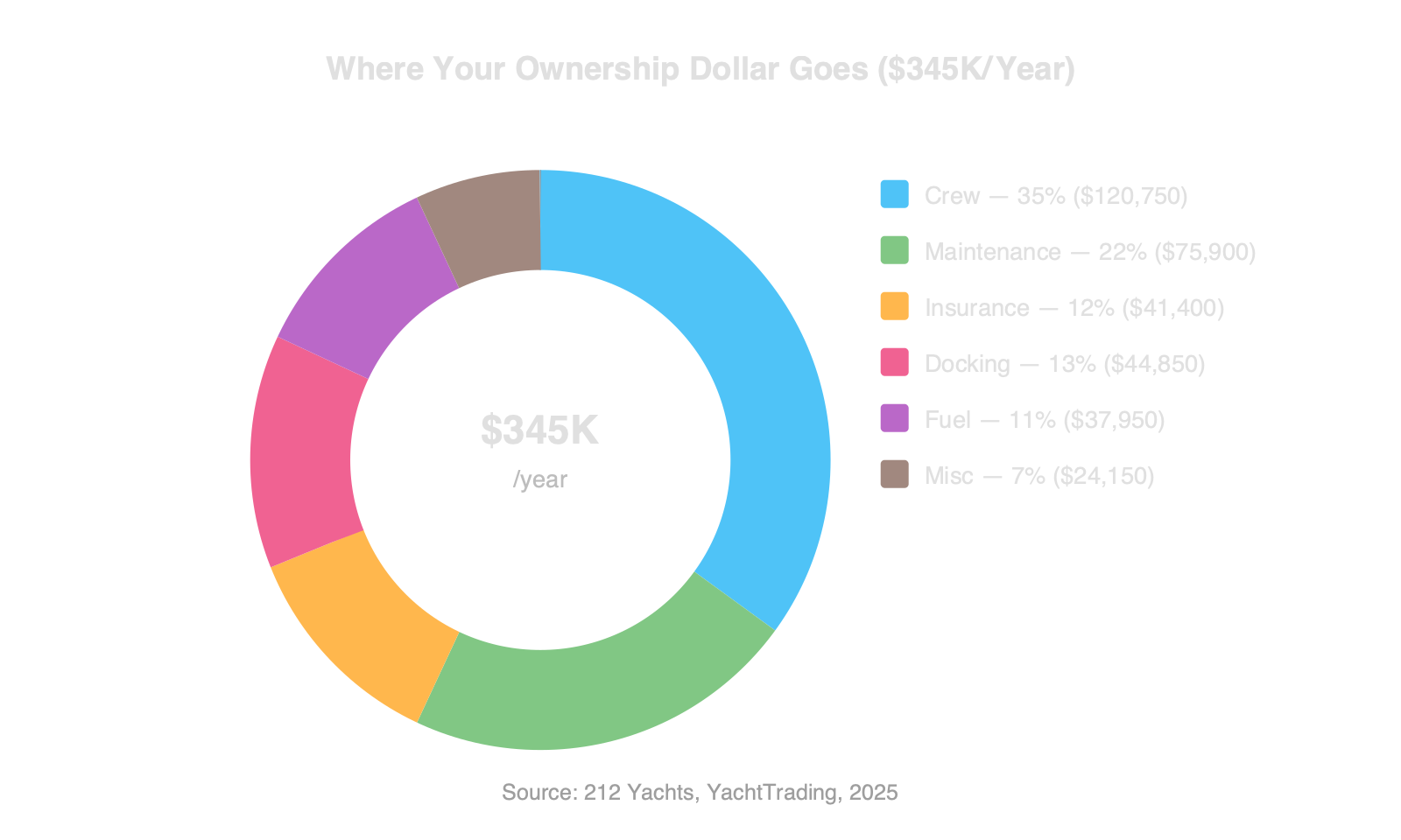 Donut chart showing annual yacht ownership cost breakdown for a $3 million yacht totaling $345,000 per year