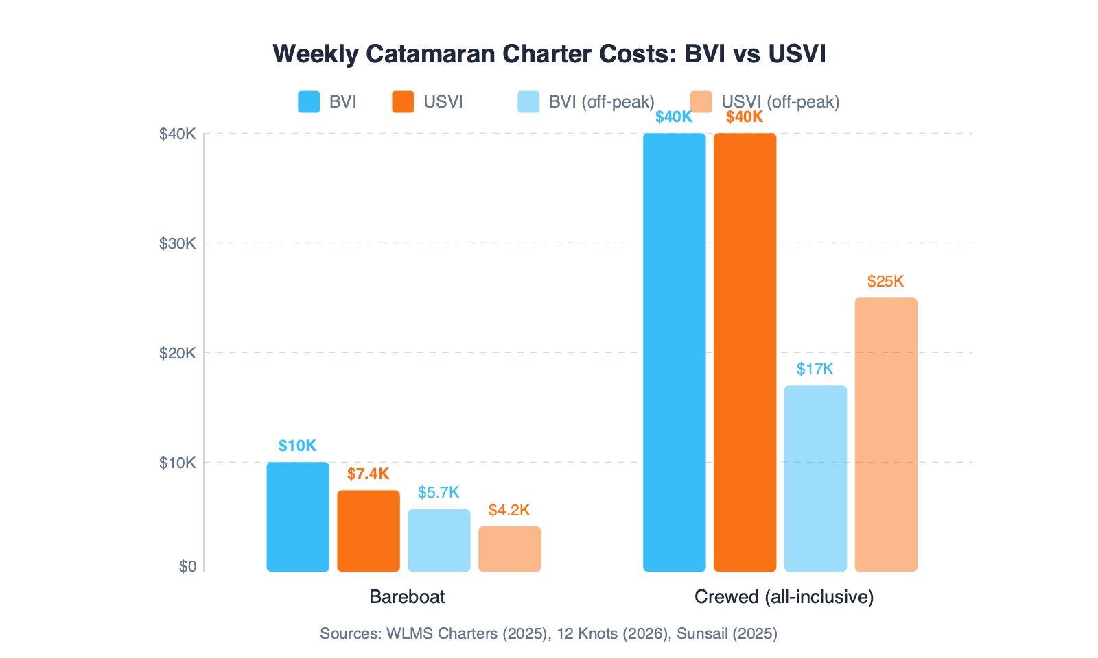 Grouped bar chart comparing weekly catamaran charter costs between BVI and USVI for bareboat and crewed options during peak and off-peak seasons