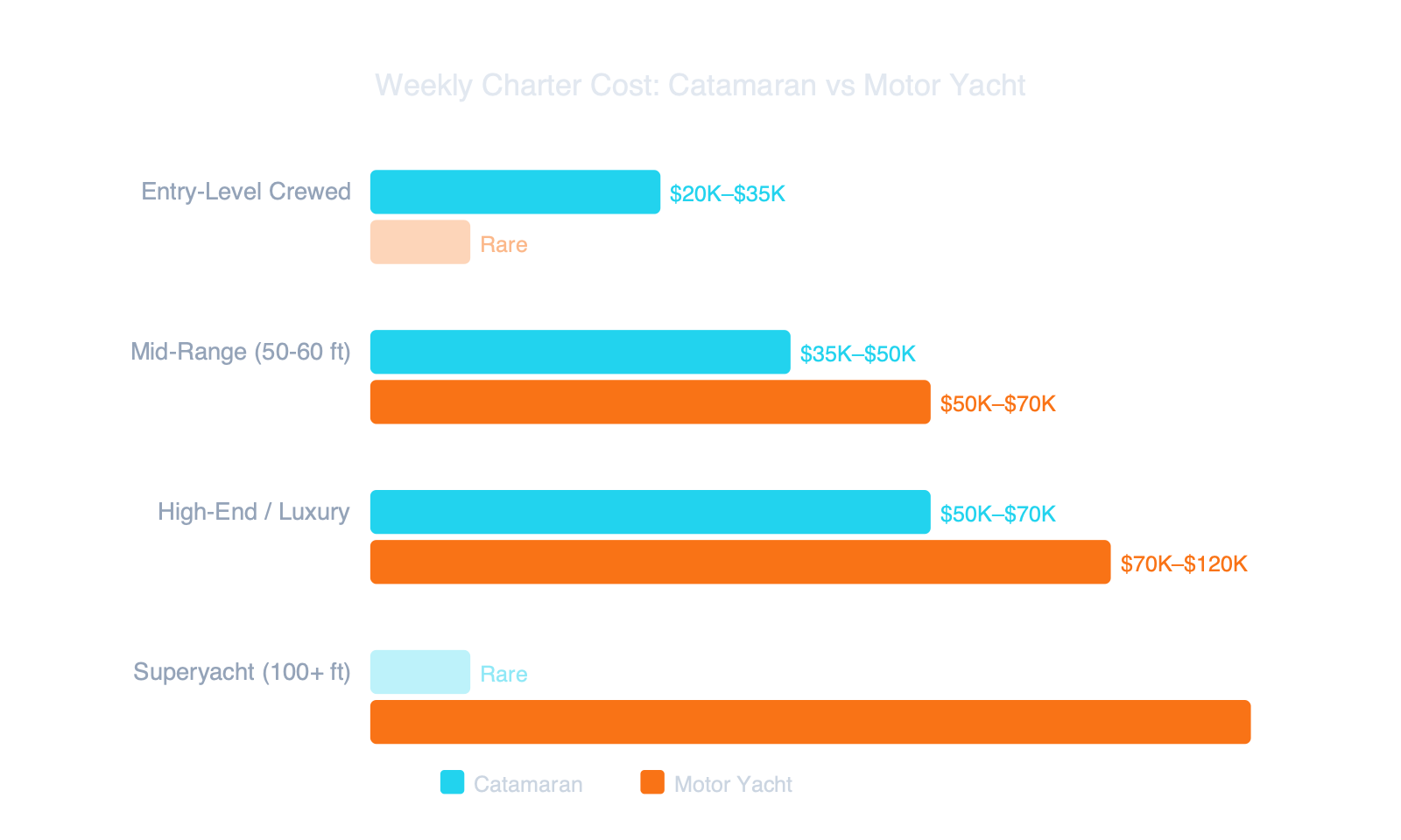 Bar chart comparing weekly charter costs for catamarans versus motor yachts across three price tiers