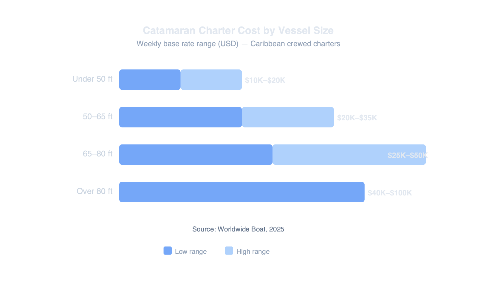 Horizontal bar chart showing average weekly catamaran charter cost by vessel size from under 50 feet to over 80 feet