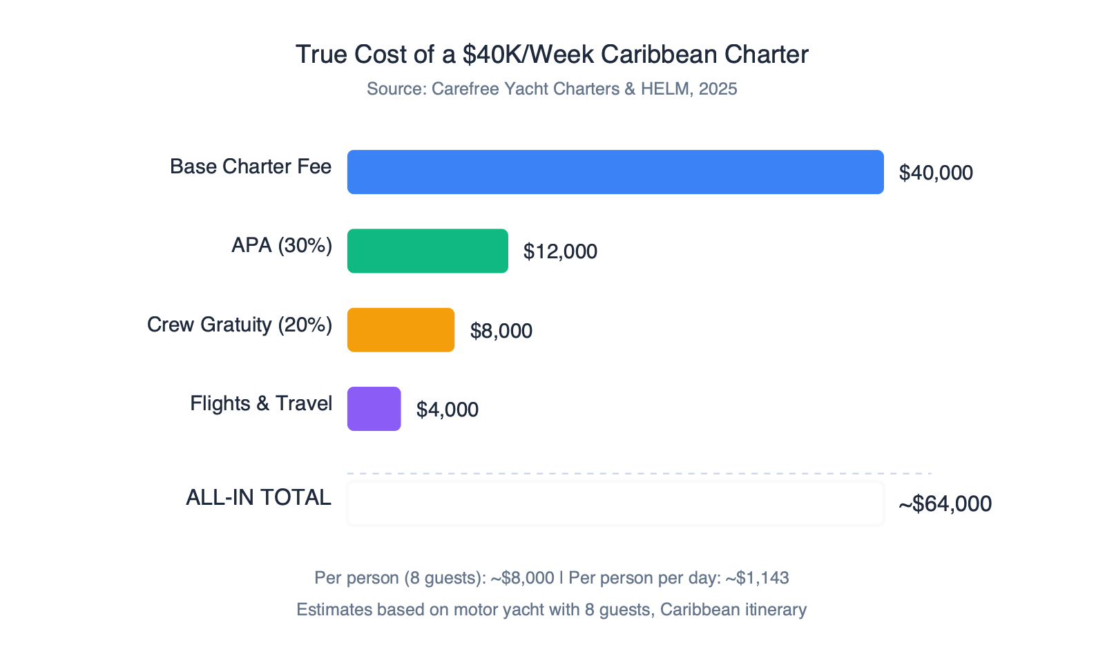 Caribbean yacht charter cost breakdown showing base fee, APA, gratuity, and travel costs for a $40,000 per week charter