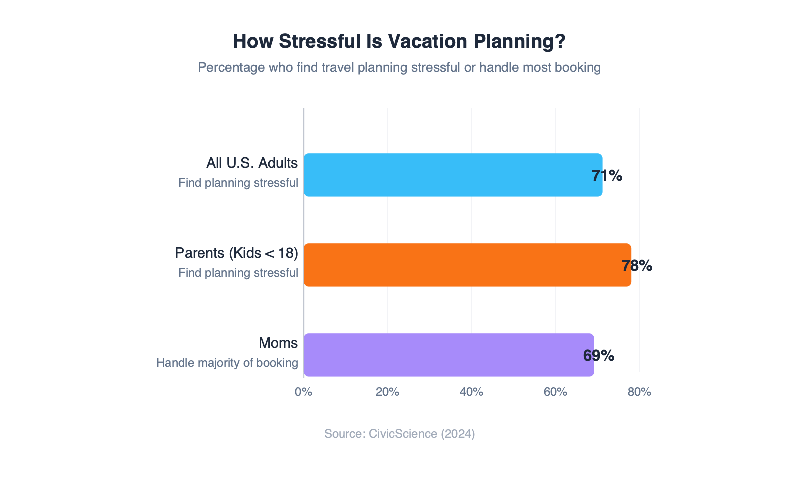 Bar chart showing vacation planning stress: 71% of all U.S. adults, 78% of parents with kids under 18, and 69% of moms handle majority of booking