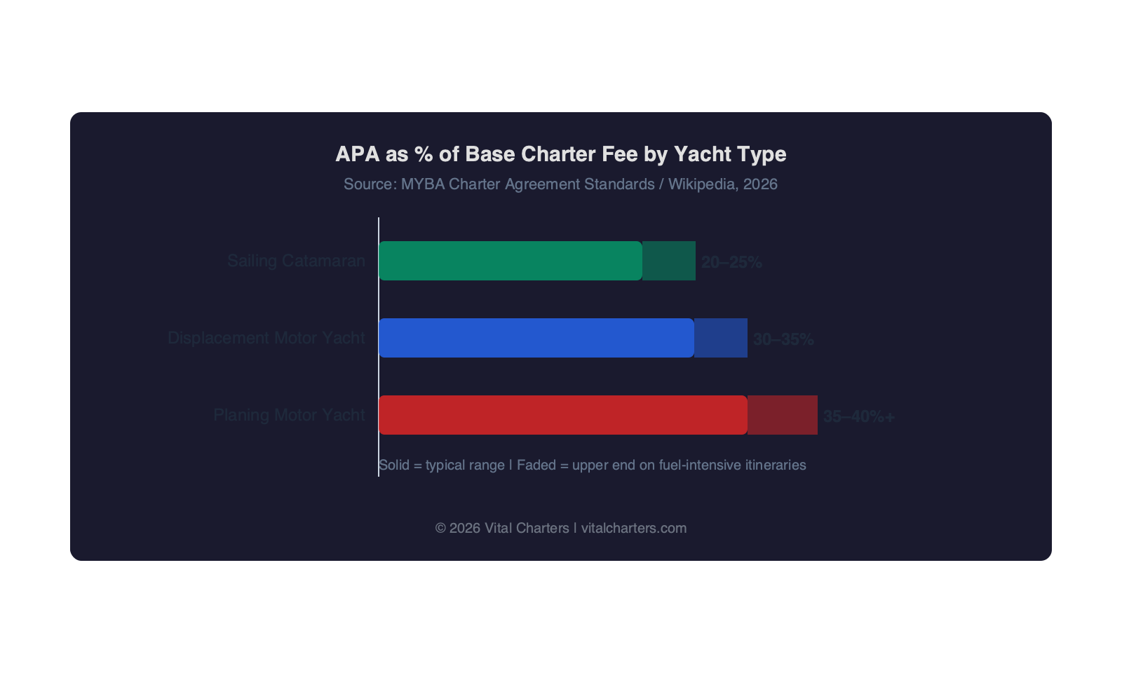 Horizontal bar chart showing APA percentage by yacht type