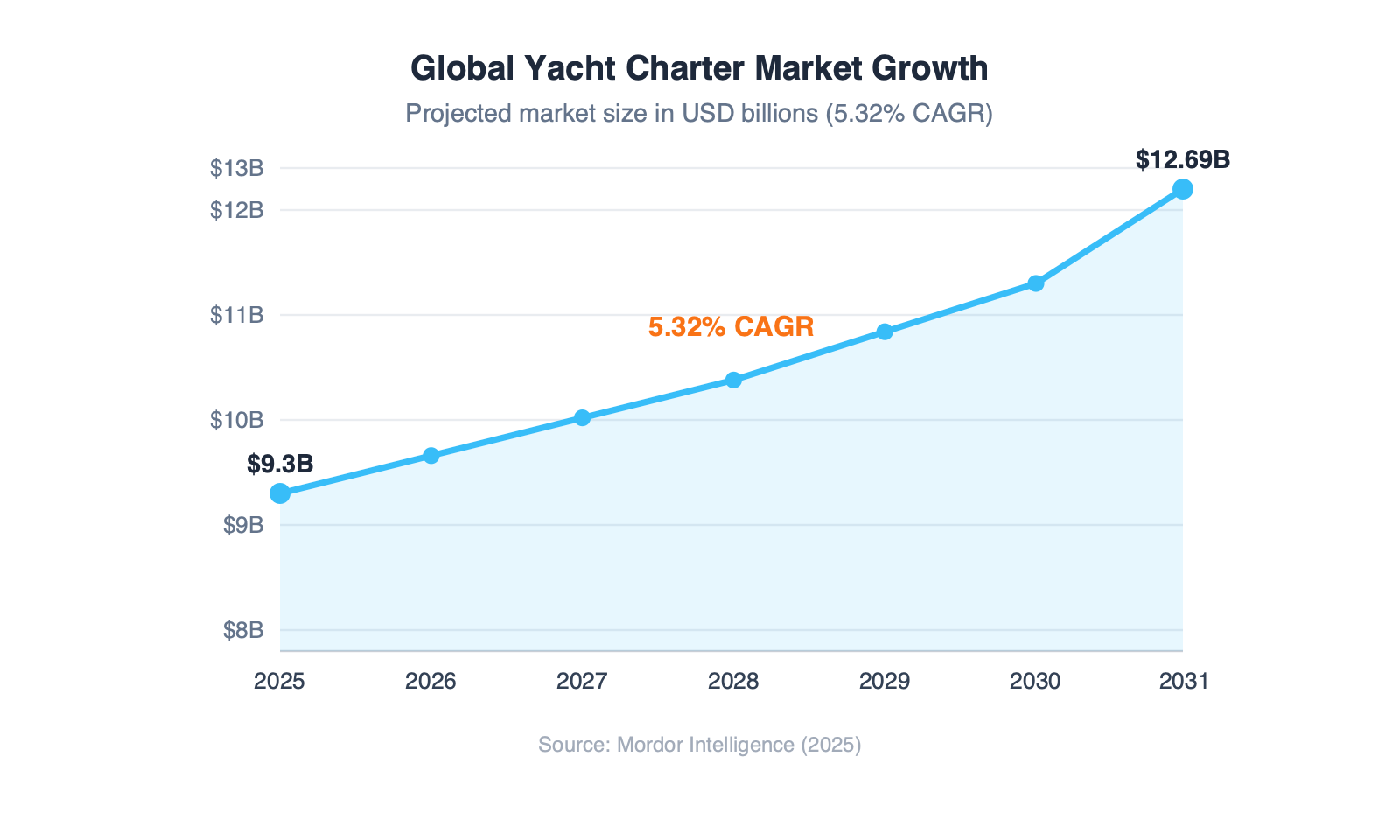 Global yacht charter market growth from 2025 to 2031, rising from $9.3 billion to $12.69 billion at 5.32% CAGR