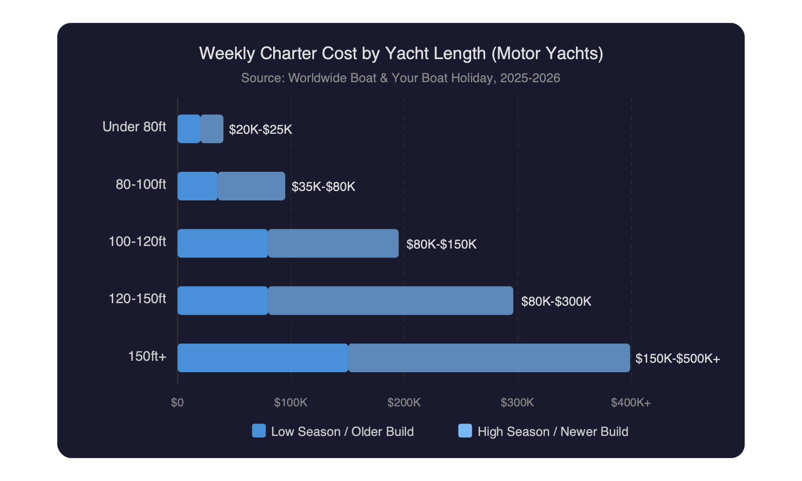 Horizontal bar chart showing weekly yacht charter cost by vessel length