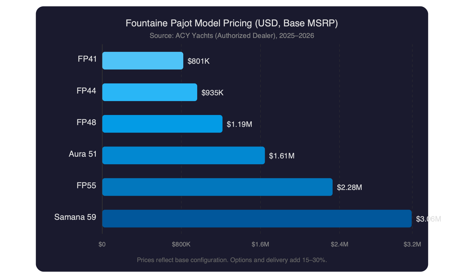Horizontal bar chart comparing Fountaine Pajot catamaran model prices from FP41 at $801K to Samana 59 at $3.06M