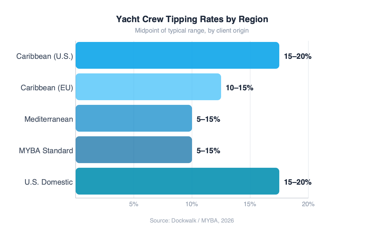 Horizontal bar chart showing yacht crew tipping rates by region — Caribbean U.S. clients and U.S. Domestic lead at 15-20 percent