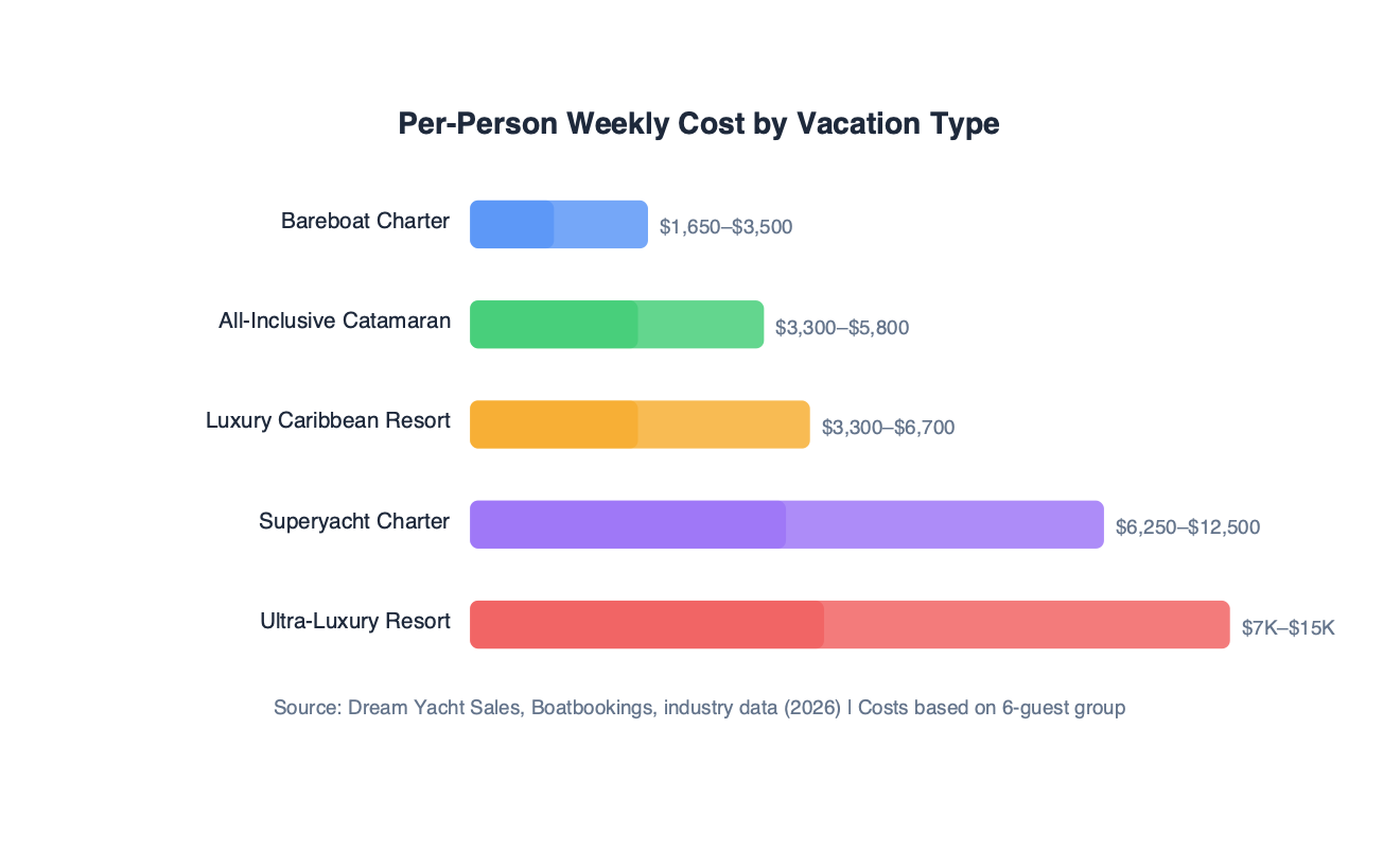 Horizontal bar chart comparing per-person weekly costs across vacation types including all-inclusive catamaran, luxury resort, superyacht, ultra-luxury resort, and bareboat charter