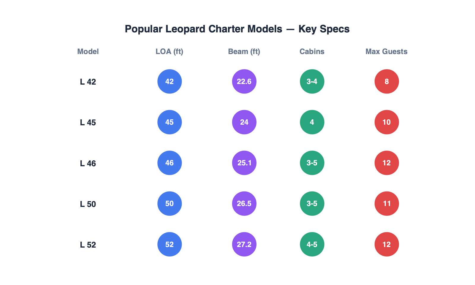 Lollipop chart showing key specifications of popular Leopard catamaran charter models including LOA, beam, cabins, and guests capacity