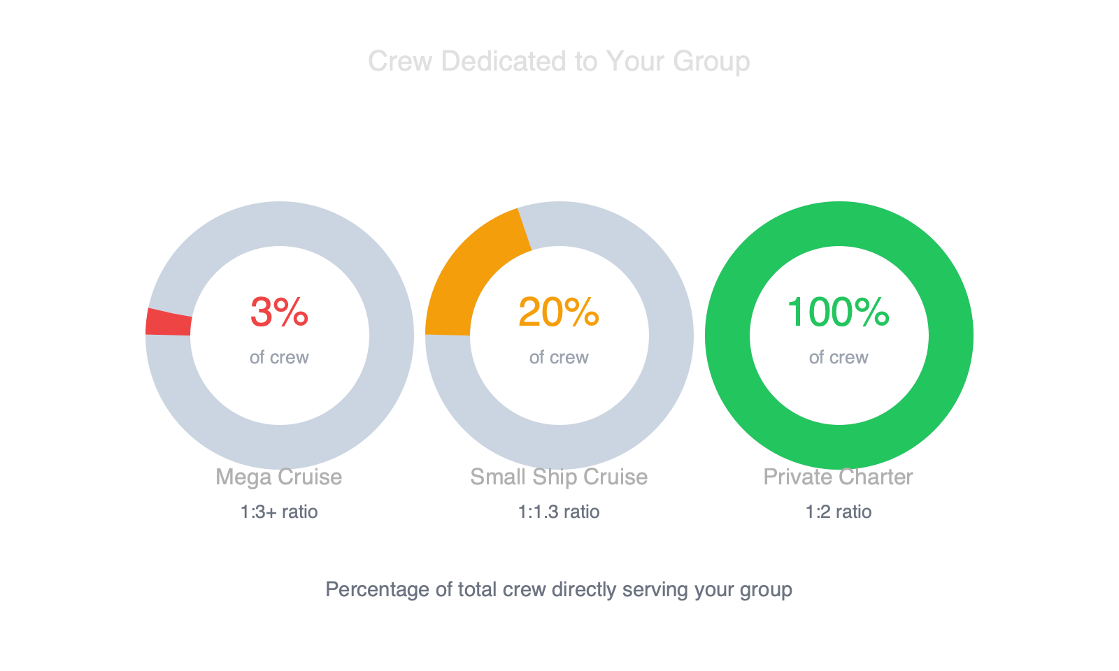 Donut chart comparing crew-to-guest ratios across mega cruise, small ship cruise, and private catamaran charter