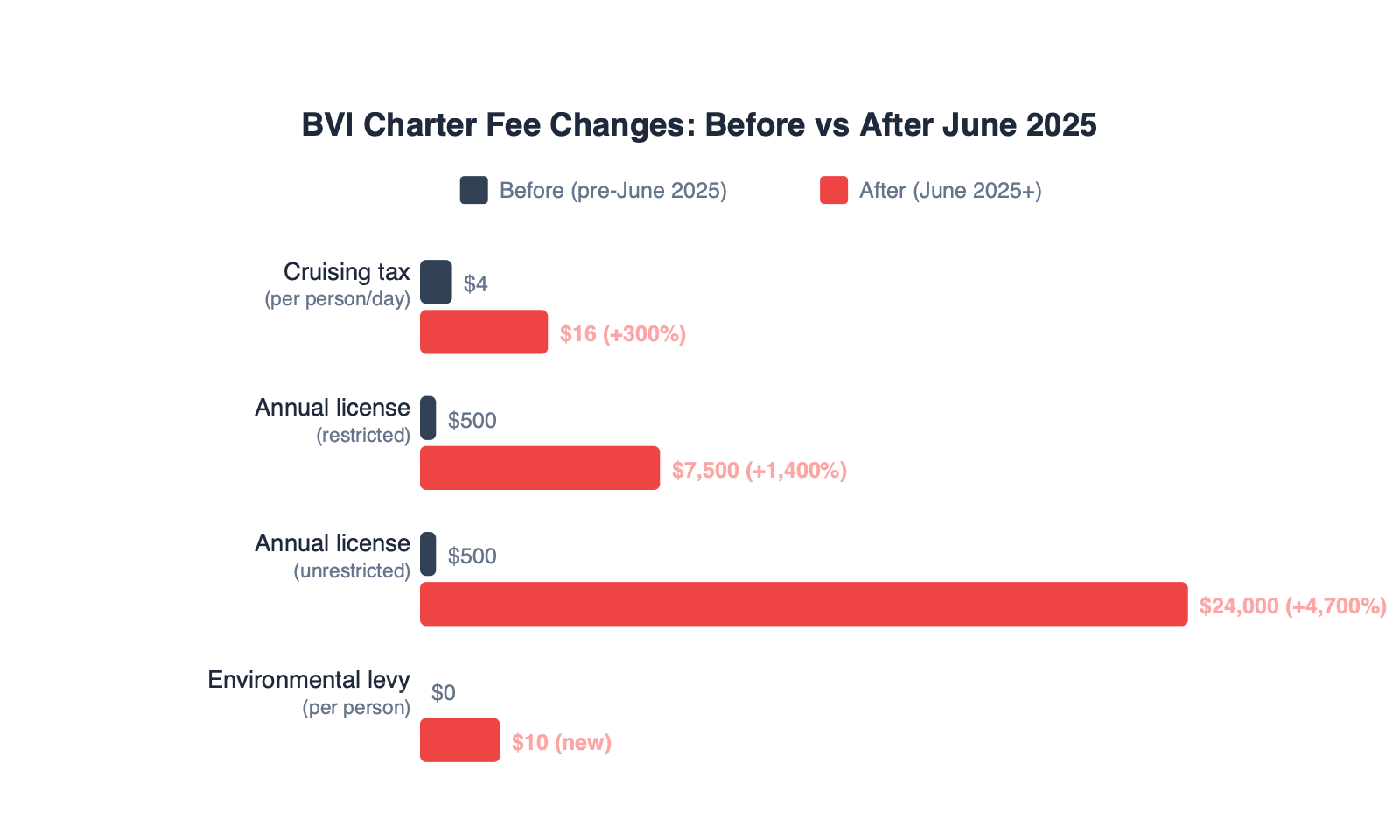 Horizontal bar chart showing BVI charter fee changes before and after June 2025 legislation