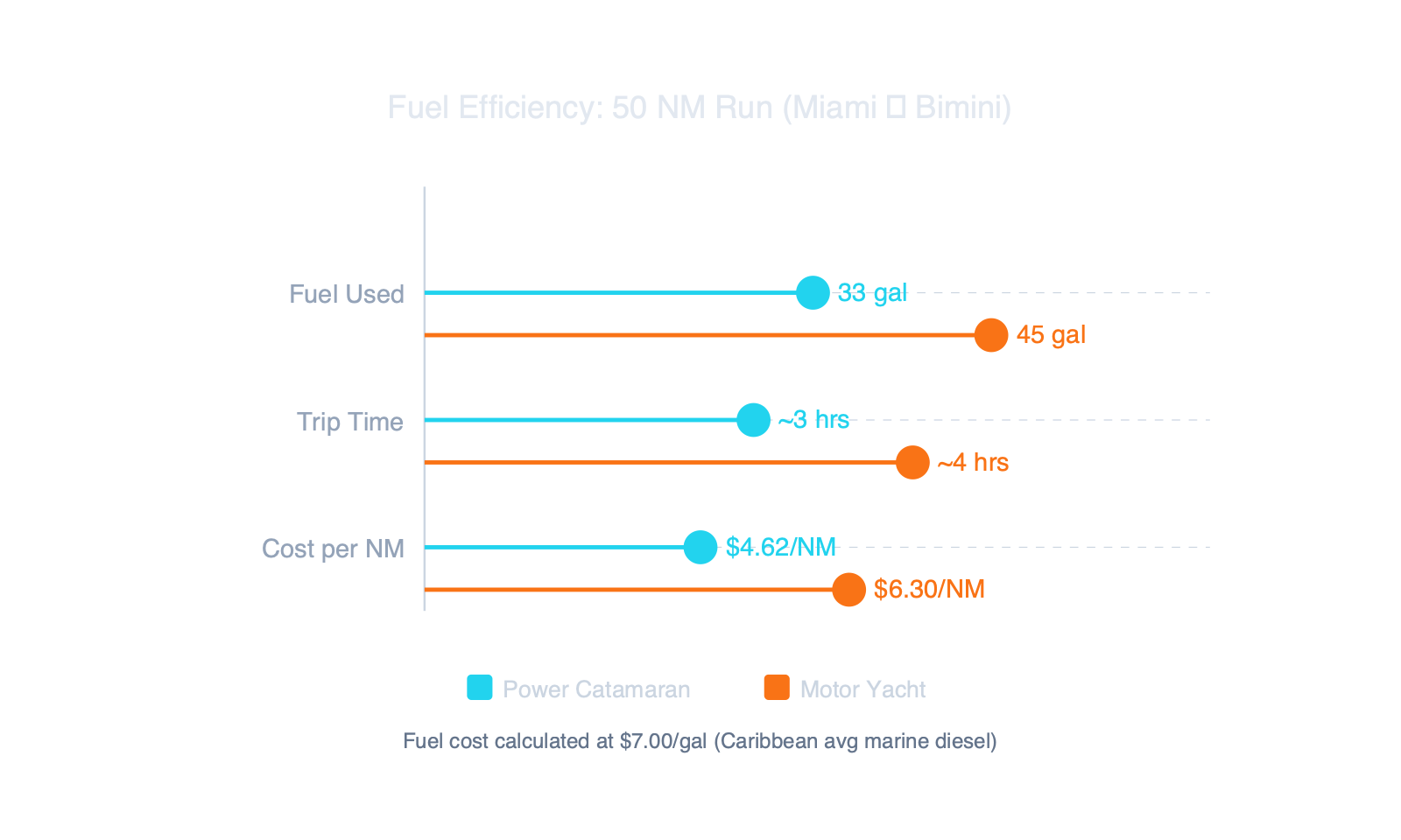 Lollipop chart comparing fuel consumption and trip time between power catamarans and motor yachts on a 50 nautical mile run