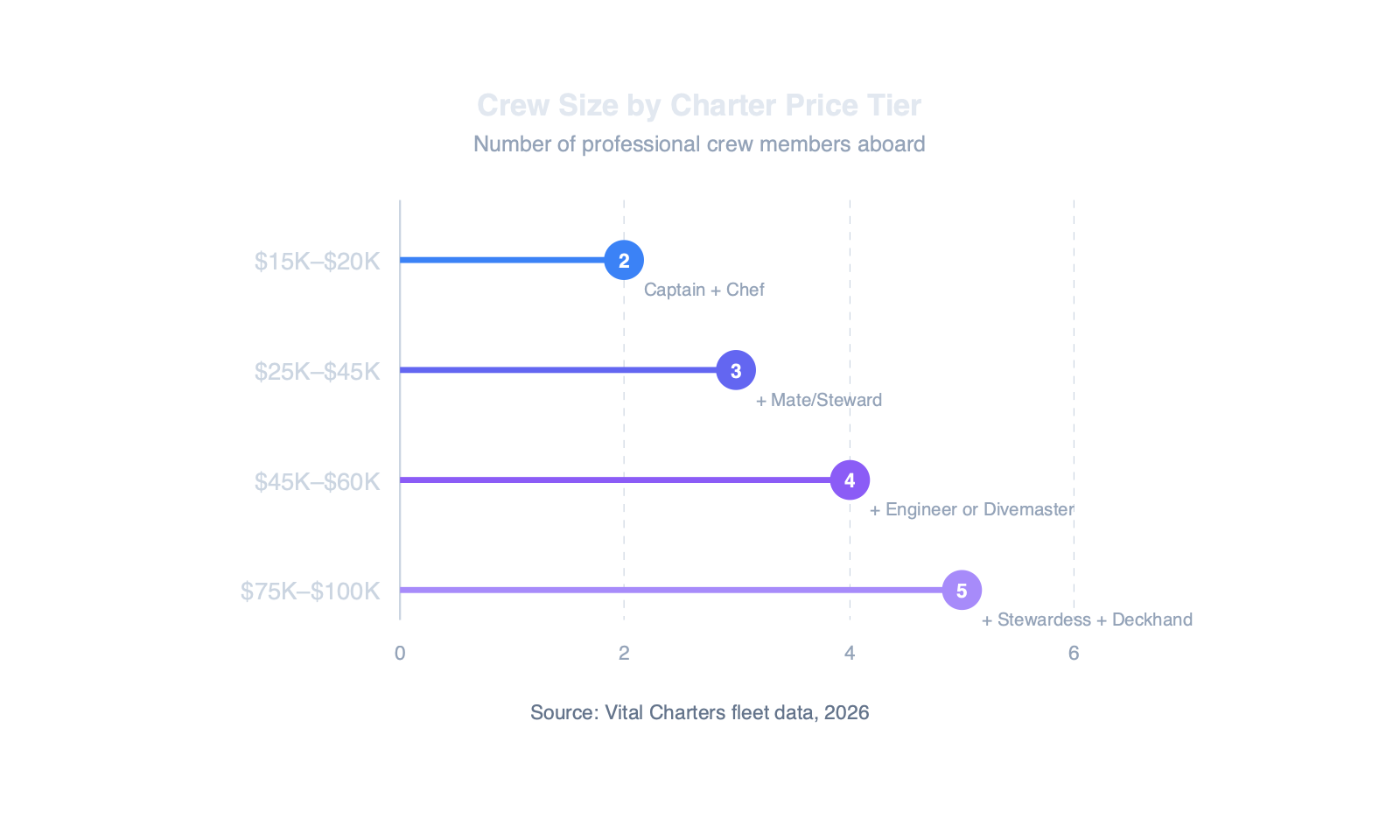 Lollipop chart showing crew size by charter price tier from entry level to ultra luxury