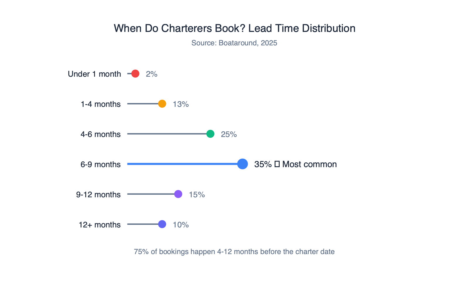 Lollipop chart showing yacht charter booking lead time distribution from under 1 month to over 12 months