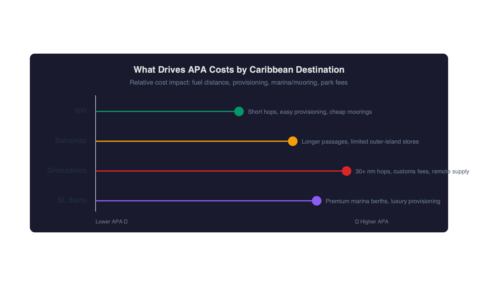 Lollipop chart showing APA cost factors by Caribbean destination