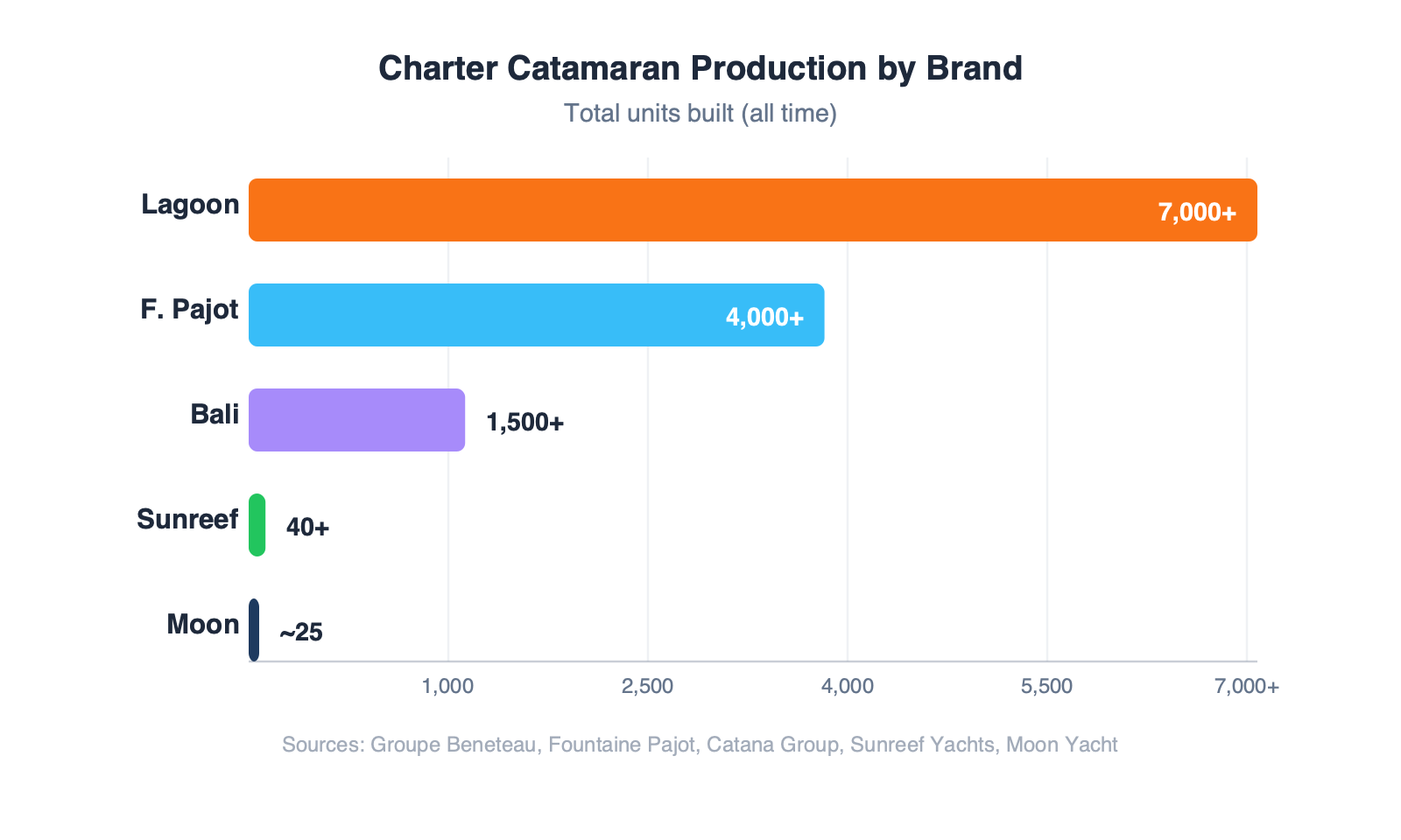 Charter catamaran production by brand showing Lagoon at 7000+, Fountaine Pajot at 4000+, Bali at 1500+, Sunreef at 40+, and Moon at approximately 25 units