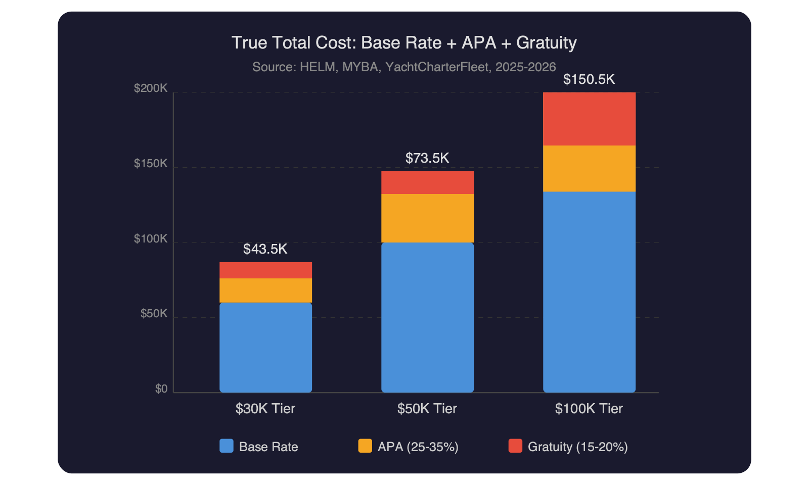 Stacked bar chart comparing true total cost across three charter budget tiers