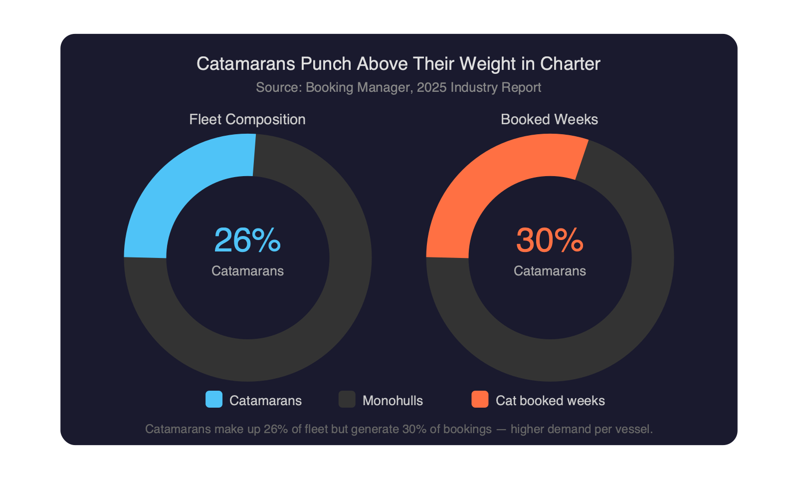 Donut chart showing catamarans represent 26% of charter fleet but 30% of booked weeks