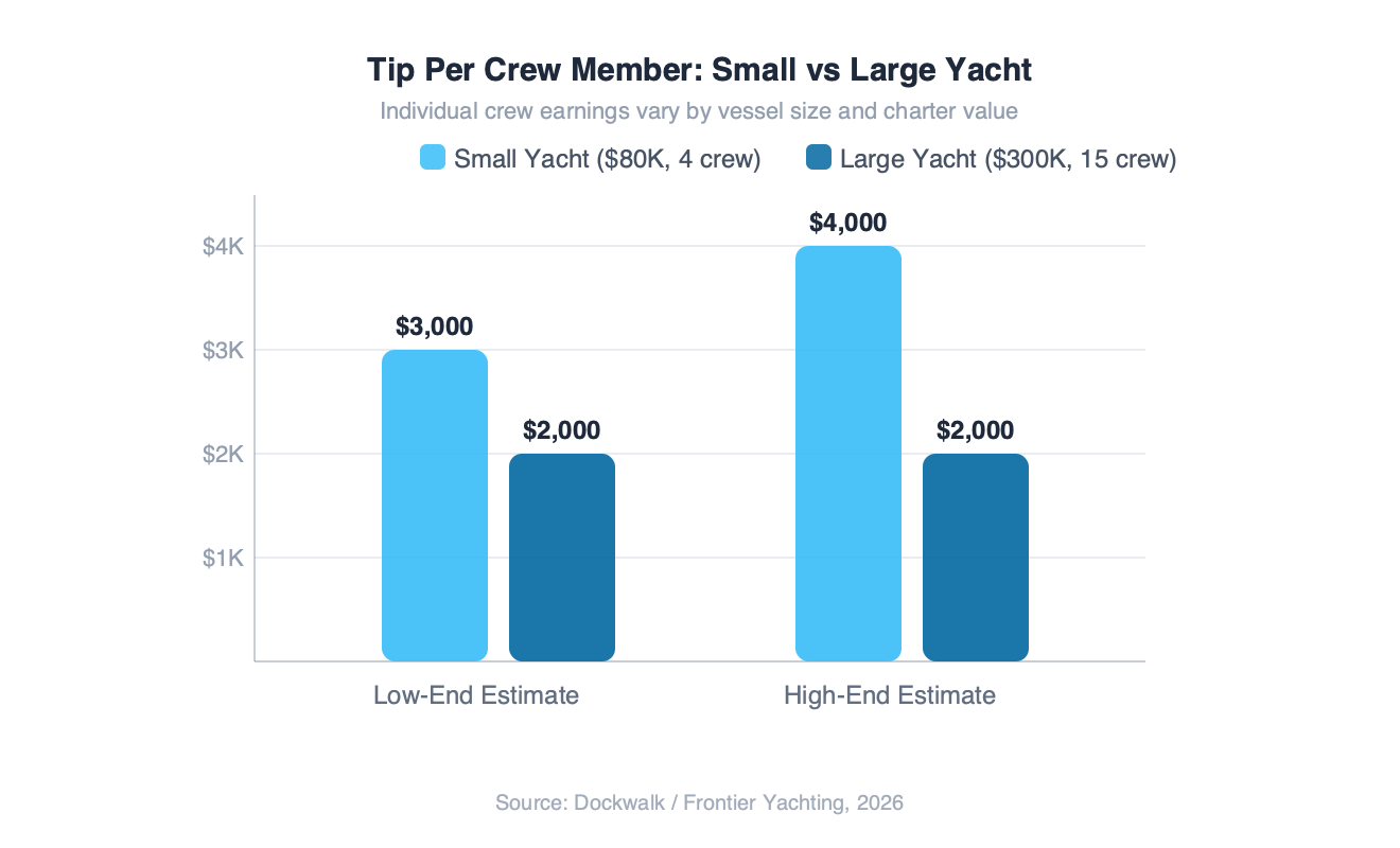 Grouped bar chart comparing tip per crew member on small versus large yachts — small yacht crew earn 3000 to 4000 per person versus 2000 on large yachts