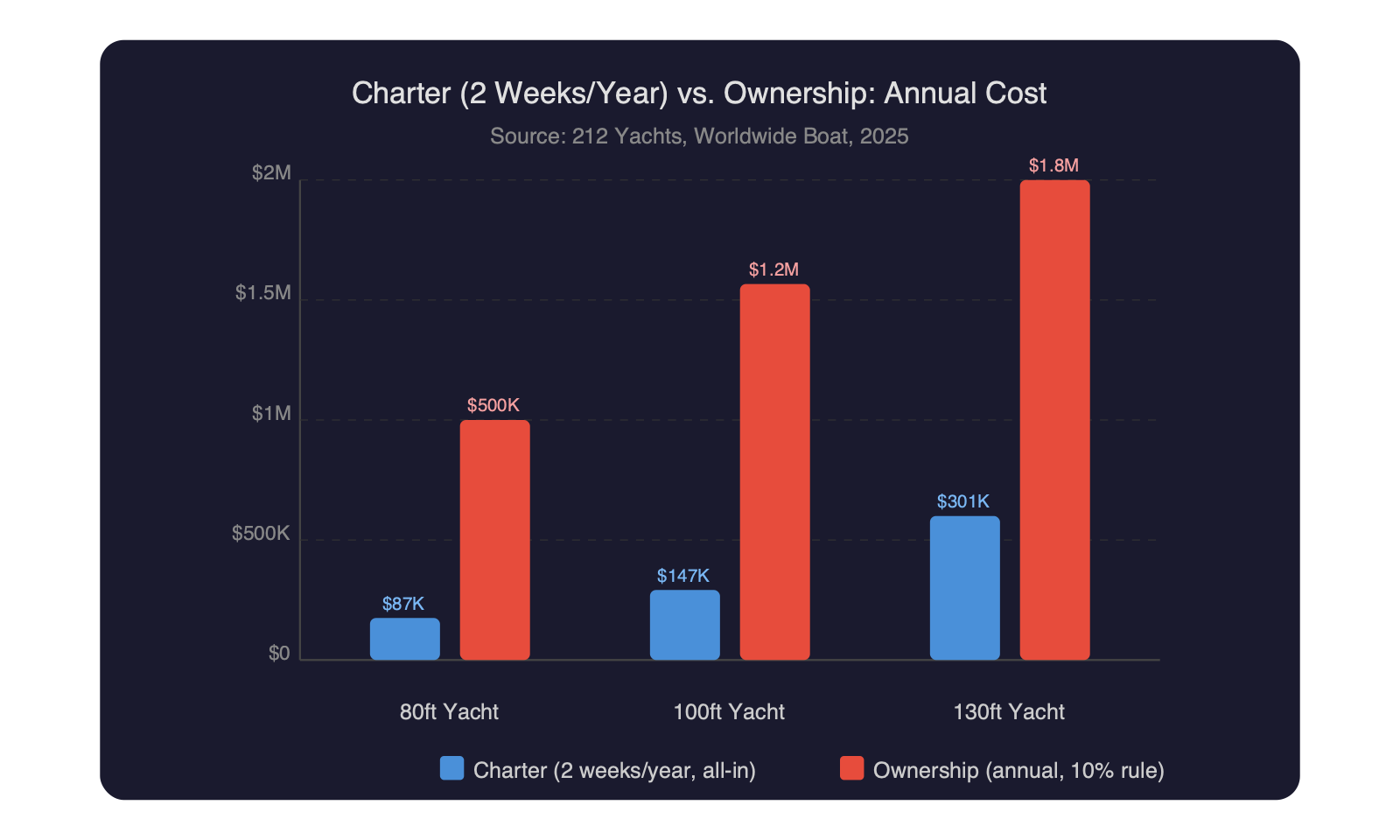 Bar chart comparing annual charter cost versus yacht ownership cost for three vessel sizes