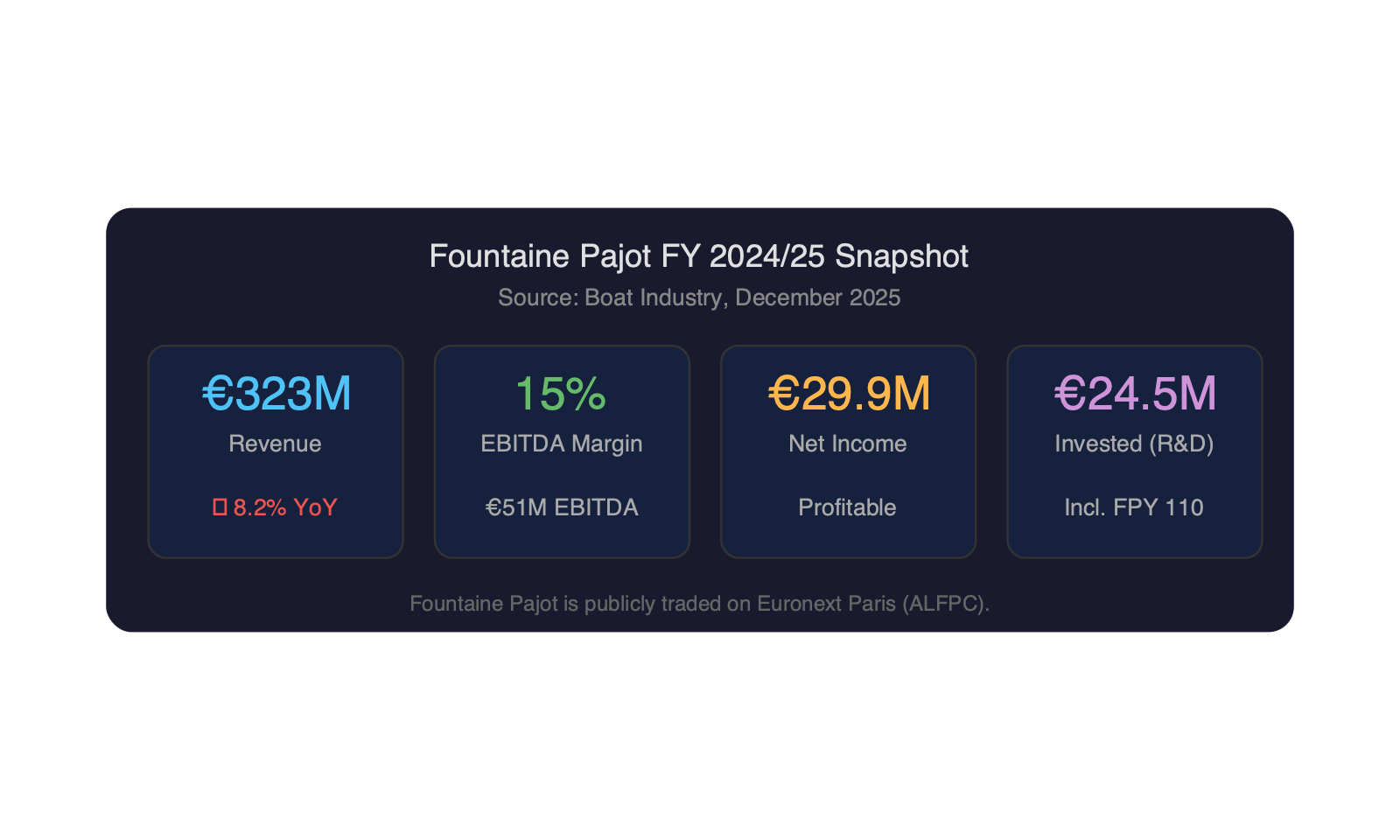 Key financial metrics for Fountaine Pajot showing revenue, EBITDA margin, net income, and R and D investment