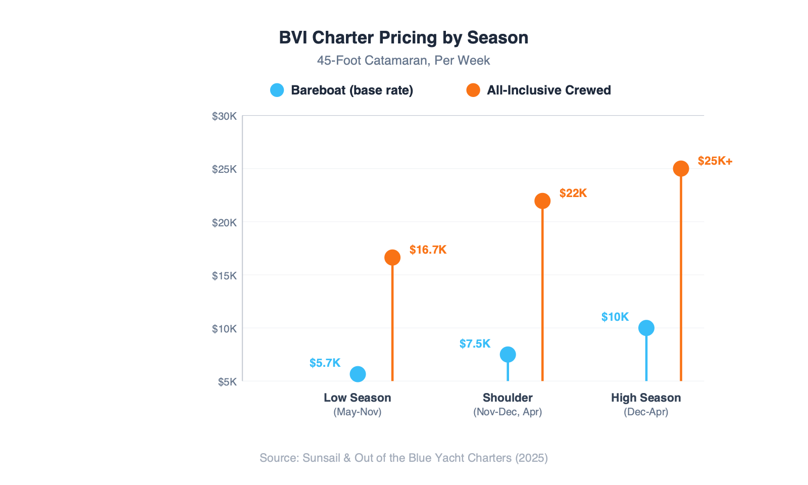 Lollipop chart comparing bareboat and crewed charter pricing across three Caribbean seasons: low season, shoulder season, and high season