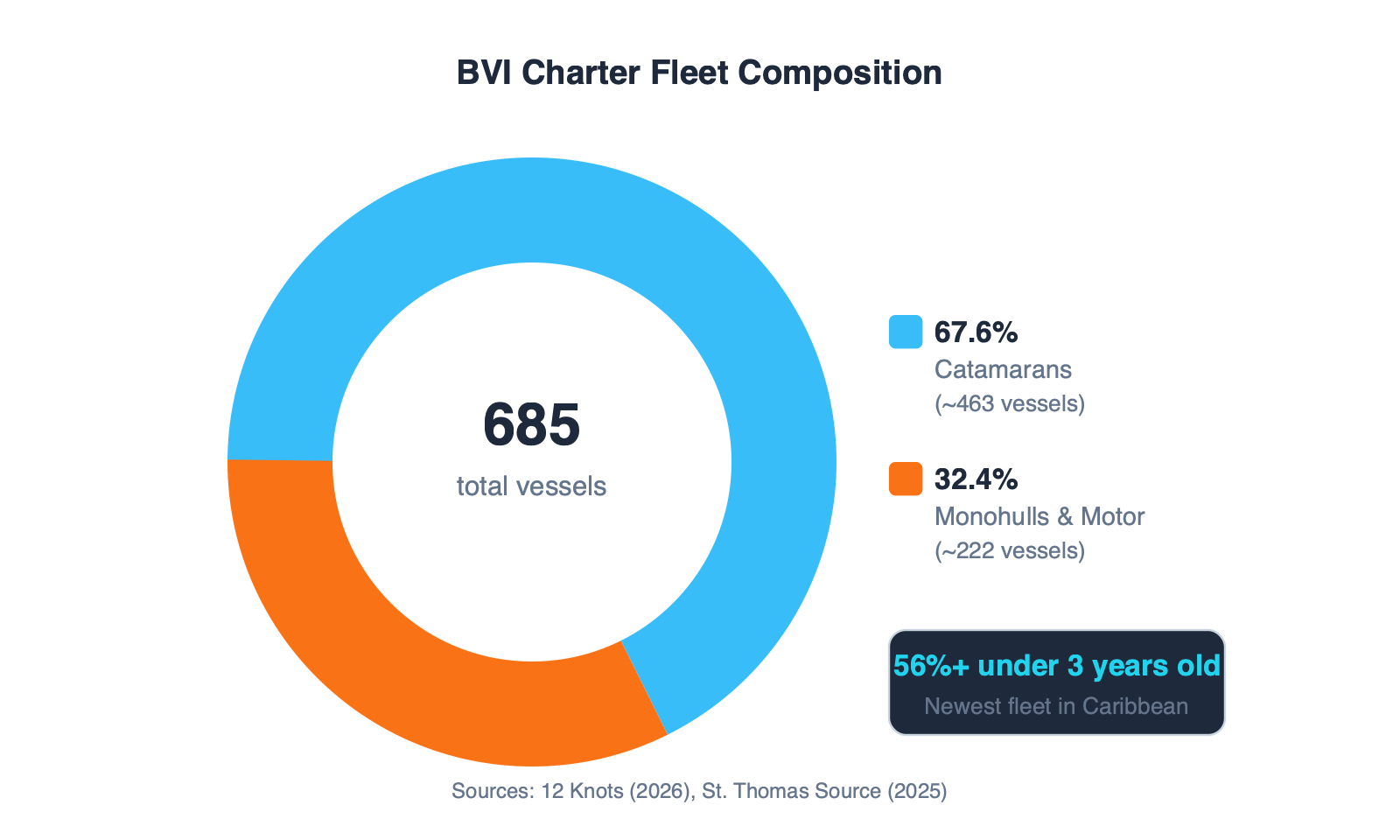 Donut chart showing BVI charter fleet composition with 67.6 percent catamarans and 32.4 percent monohulls and motor yachts