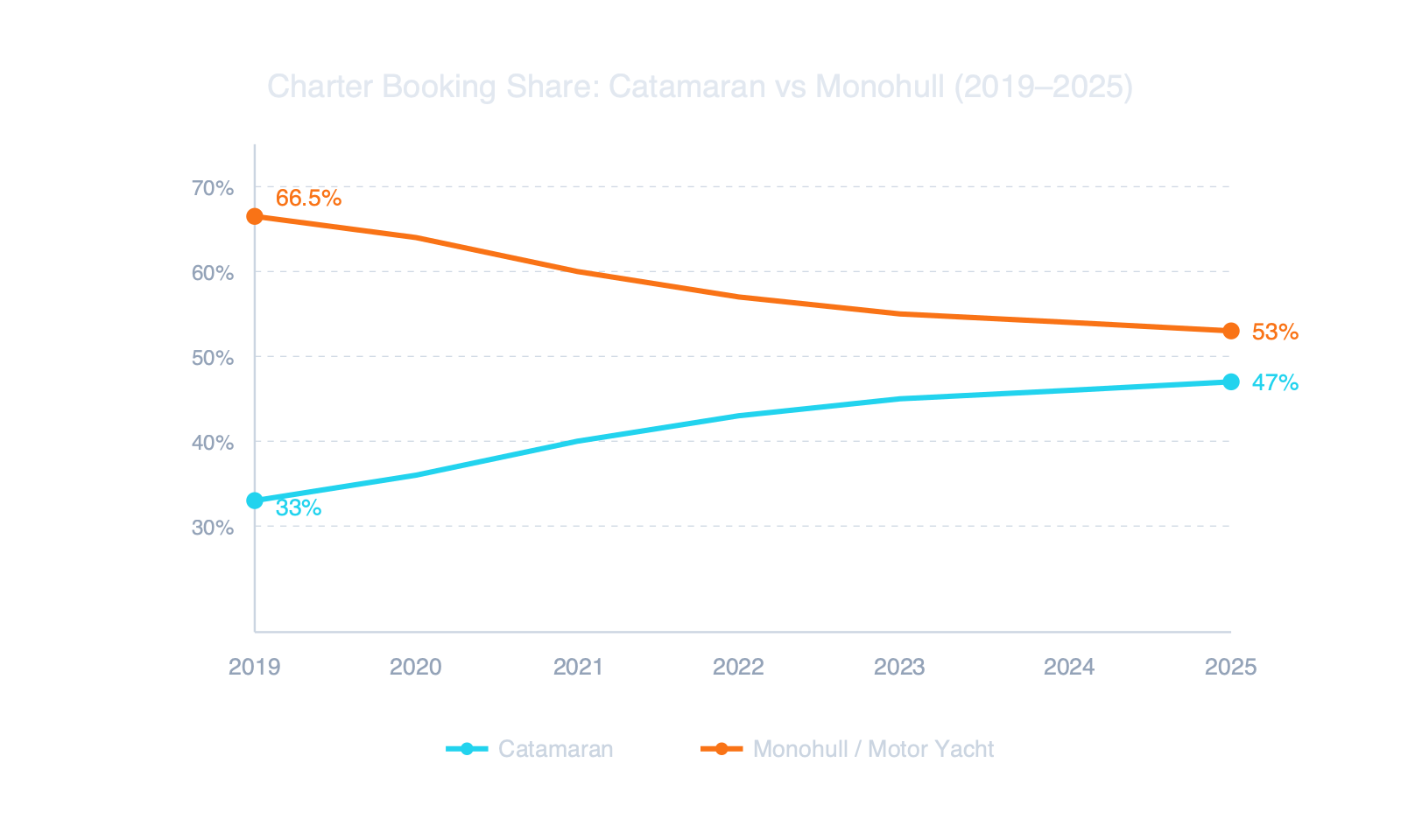 Line chart showing catamaran charter booking share growing from 33 percent in 2019 to 47 percent in 2025 while monohull share declined