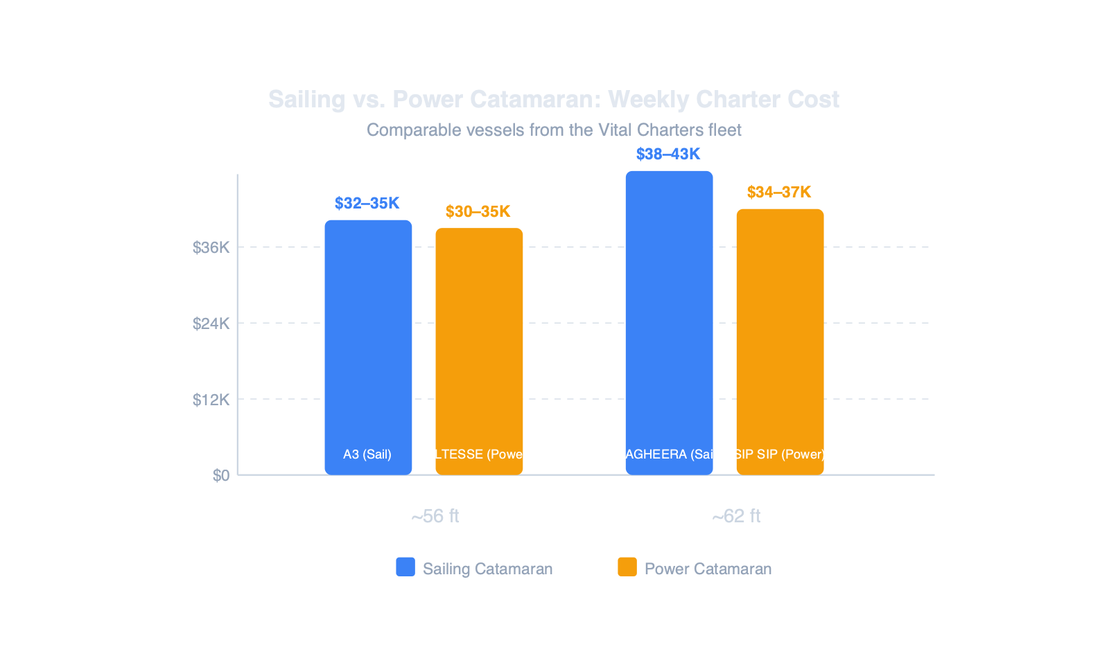 Grouped bar chart comparing weekly charter prices of sailing versus power catamarans at 56 foot and 62 foot sizes