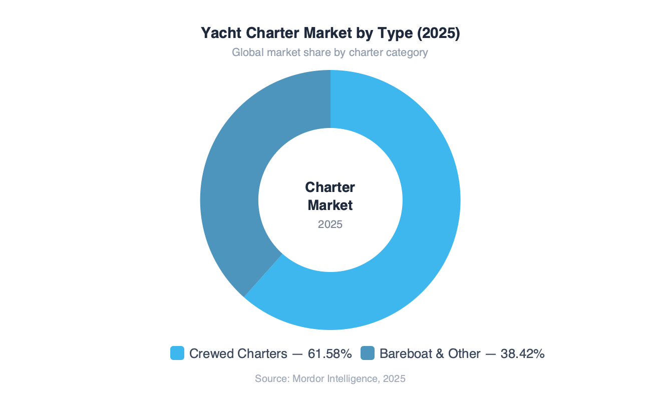 Donut chart showing yacht charter market by type in 2025 — crewed charters represent 61.58 percent and bareboat 38.42 percent