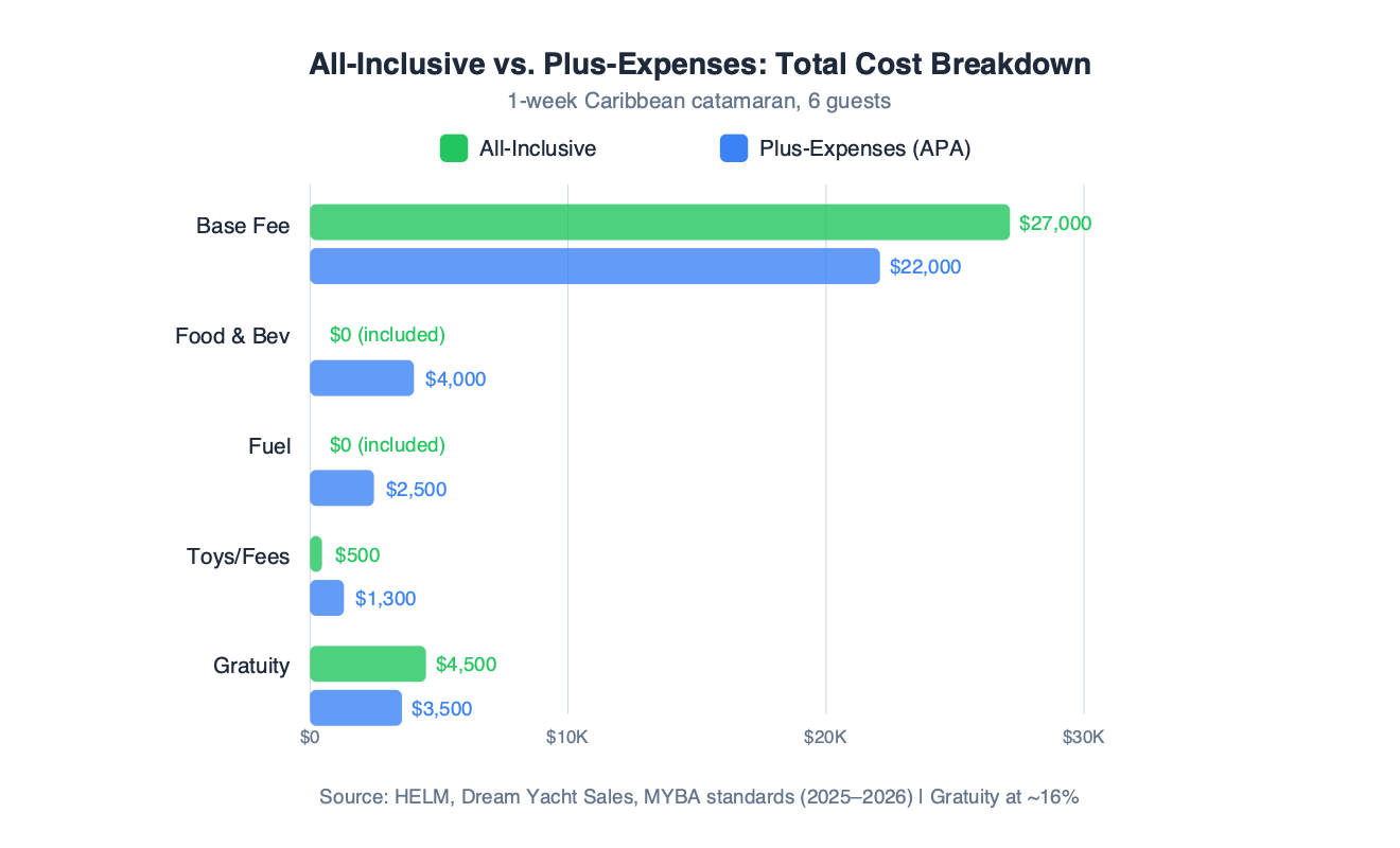 Grouped bar chart comparing total cost breakdown between all-inclusive and plus-expenses yacht charter models