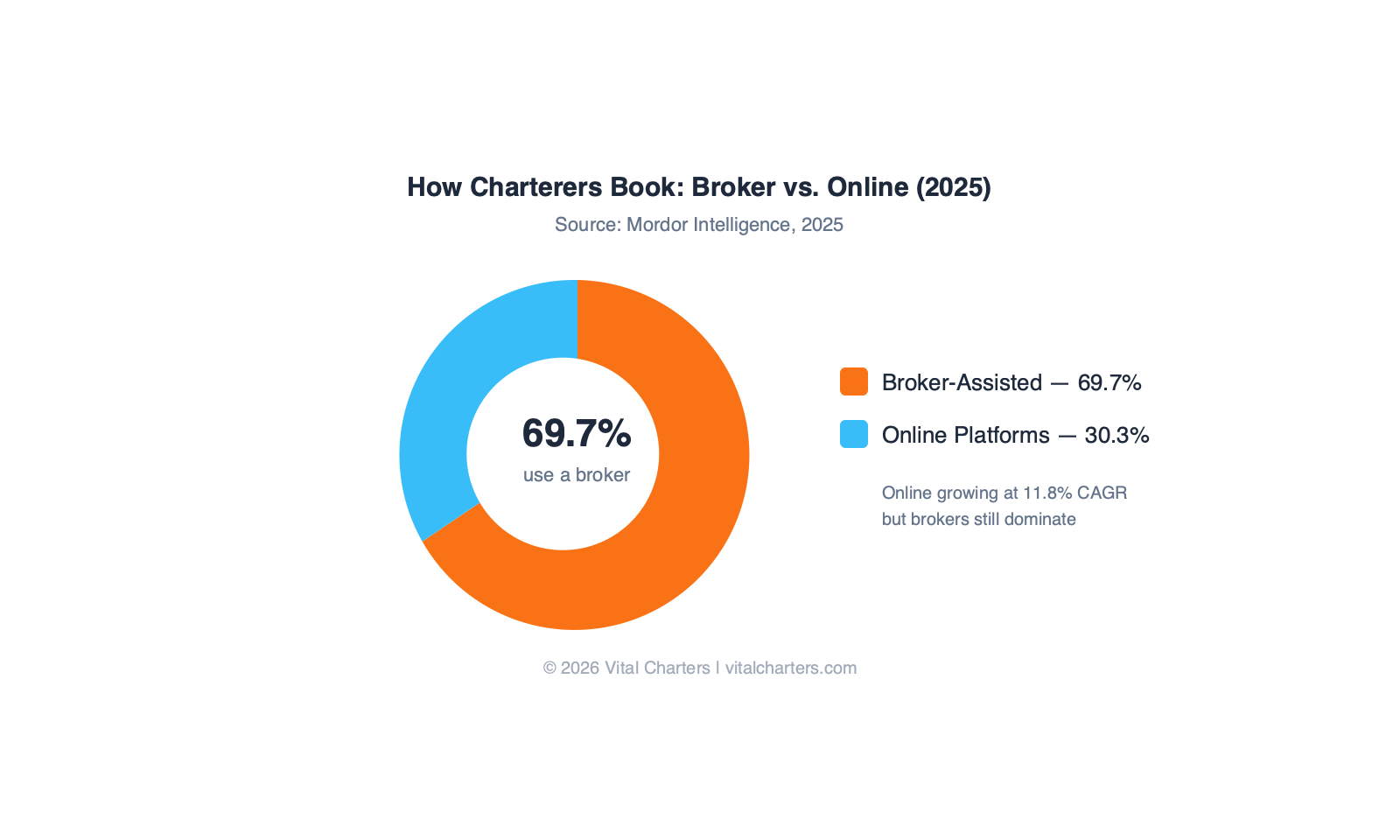 Donut chart showing yacht charter booking channels market share