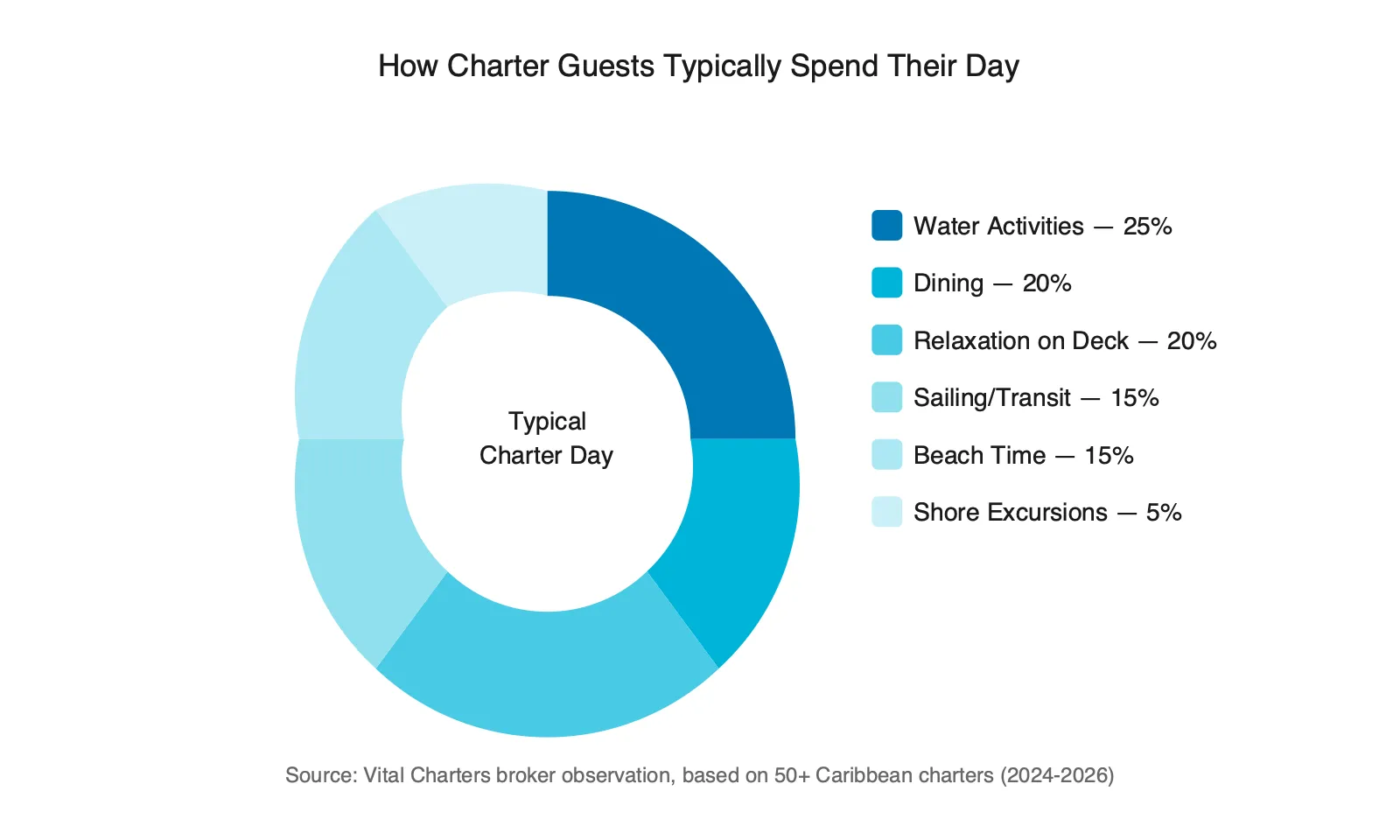 Donut chart showing how yacht charter guests typically spend their day: water activities 25%, dining 20%, relaxation on deck 20%, sailing and transit 15%, beach time 15%, and shore excursions 5%