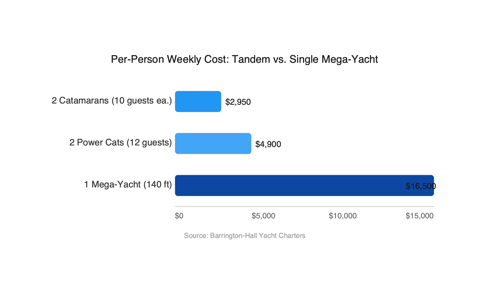 Horizontal bar chart comparing per-person weekly costs of tandem catamarans versus a single mega-yacht charter in the BVI