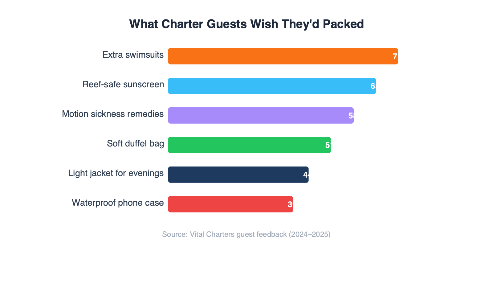 Horizontal bar chart showing what charter guests wish they had packed, led by extra swimsuits at 72% and reef-safe sunscreen at 65%
