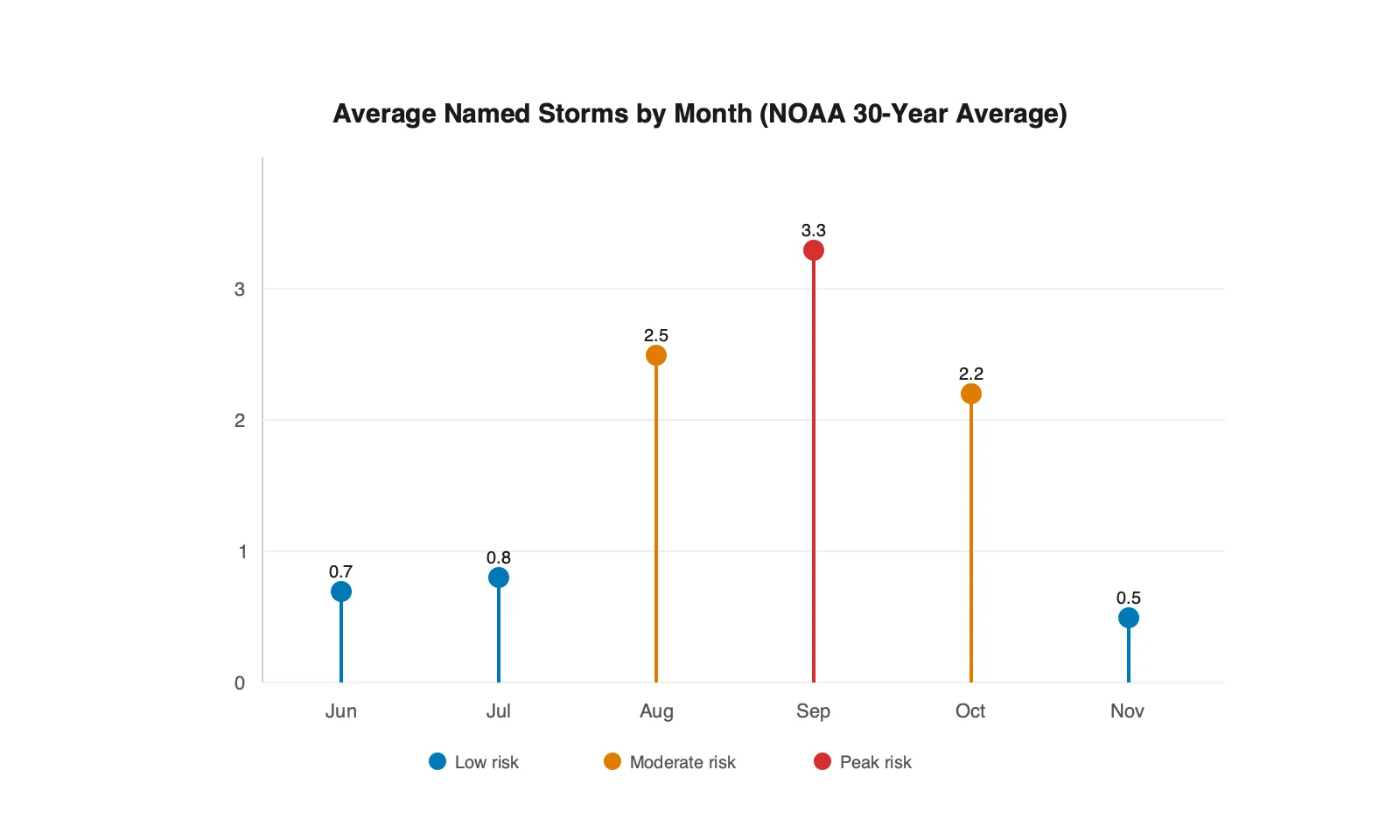 Lollipop chart showing average named storms per month during Atlantic hurricane season, with September as peak month at 3.3 storms