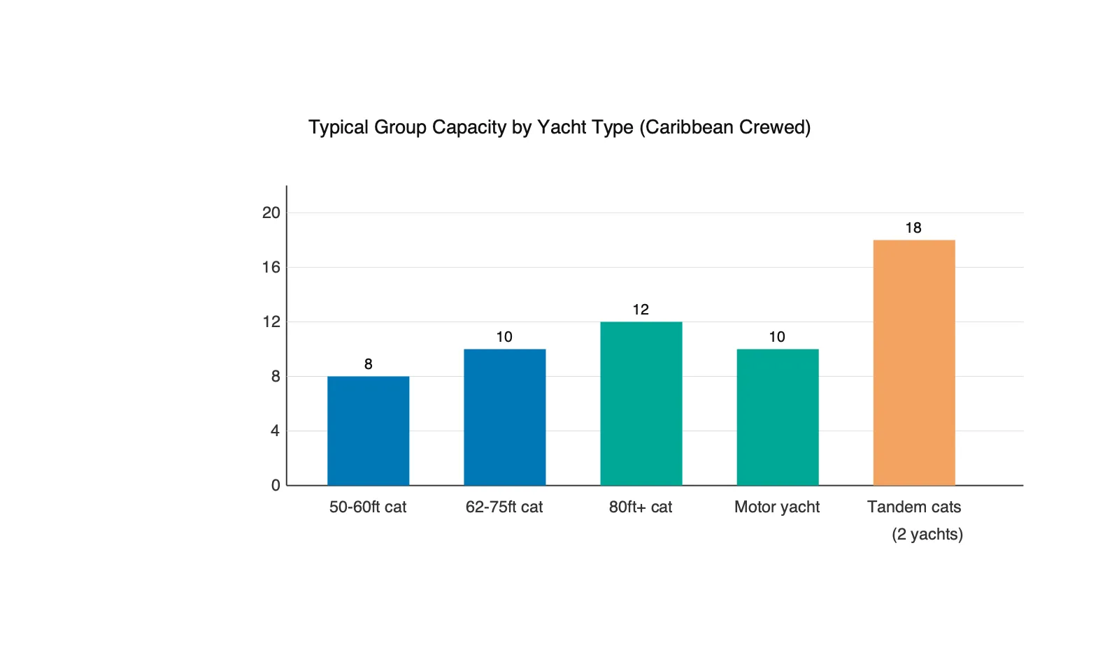 Group size by yacht type bar chart showing typical Caribbean charter capacities