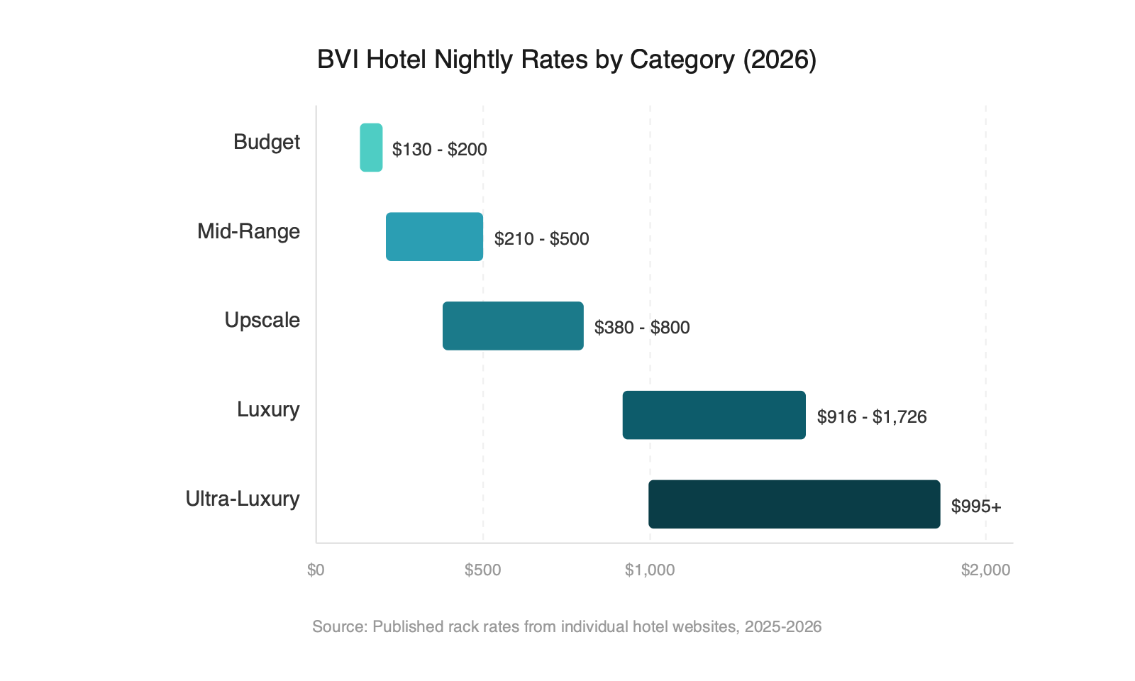 Horizontal bar chart comparing BVI hotel nightly rates by category from budget to ultra-luxury