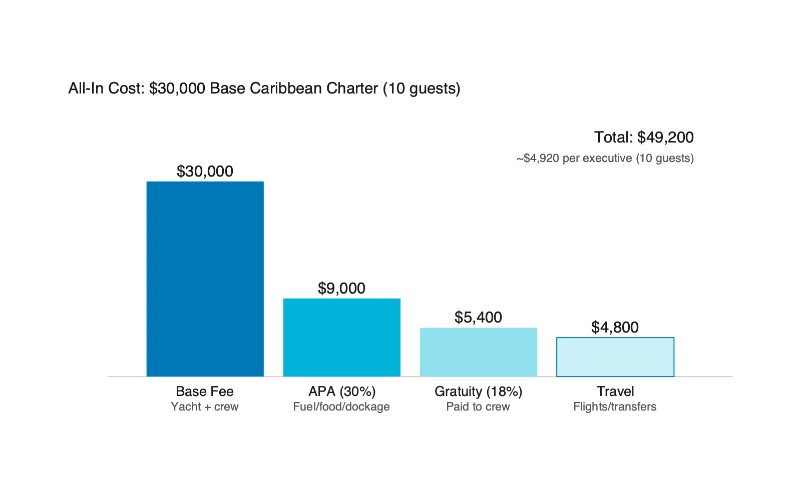 Horizontal bar chart comparing BVI hotel nightly rates by category from budget to ultra-luxury