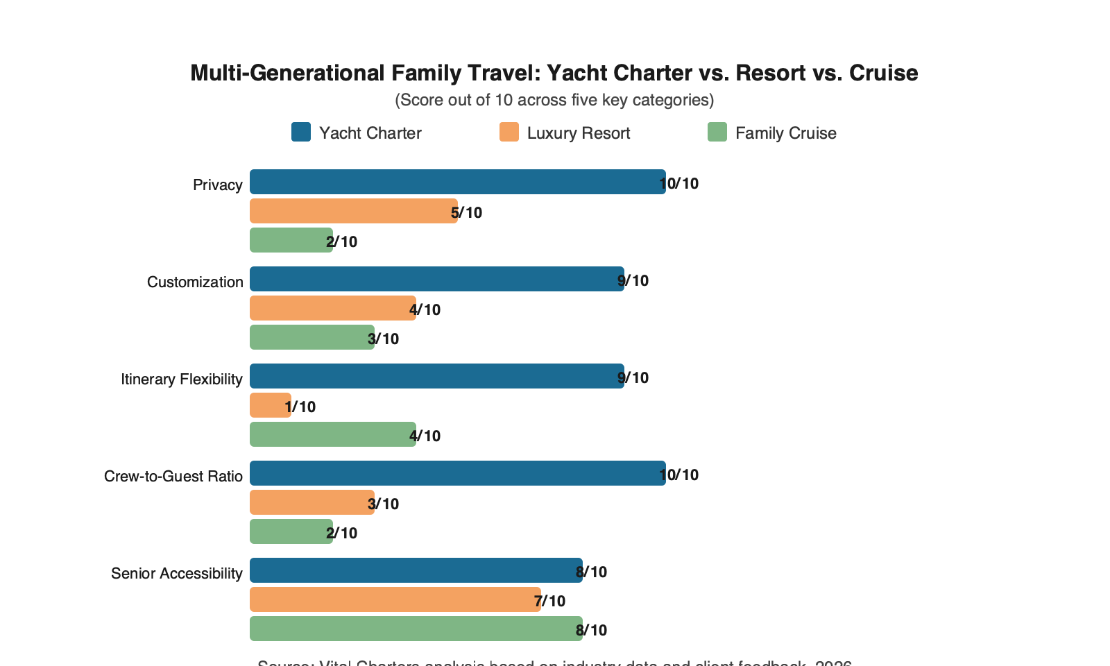 Comparison chart showing yacht charter vs resort vs cruise scores across six family travel categories