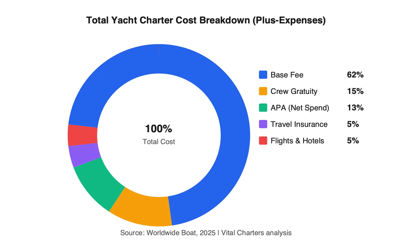 Donut chart showing yacht charter total cost breakdown: base fee 62%, gratuity 15%, APA 13%, insurance 5%, travel 5%