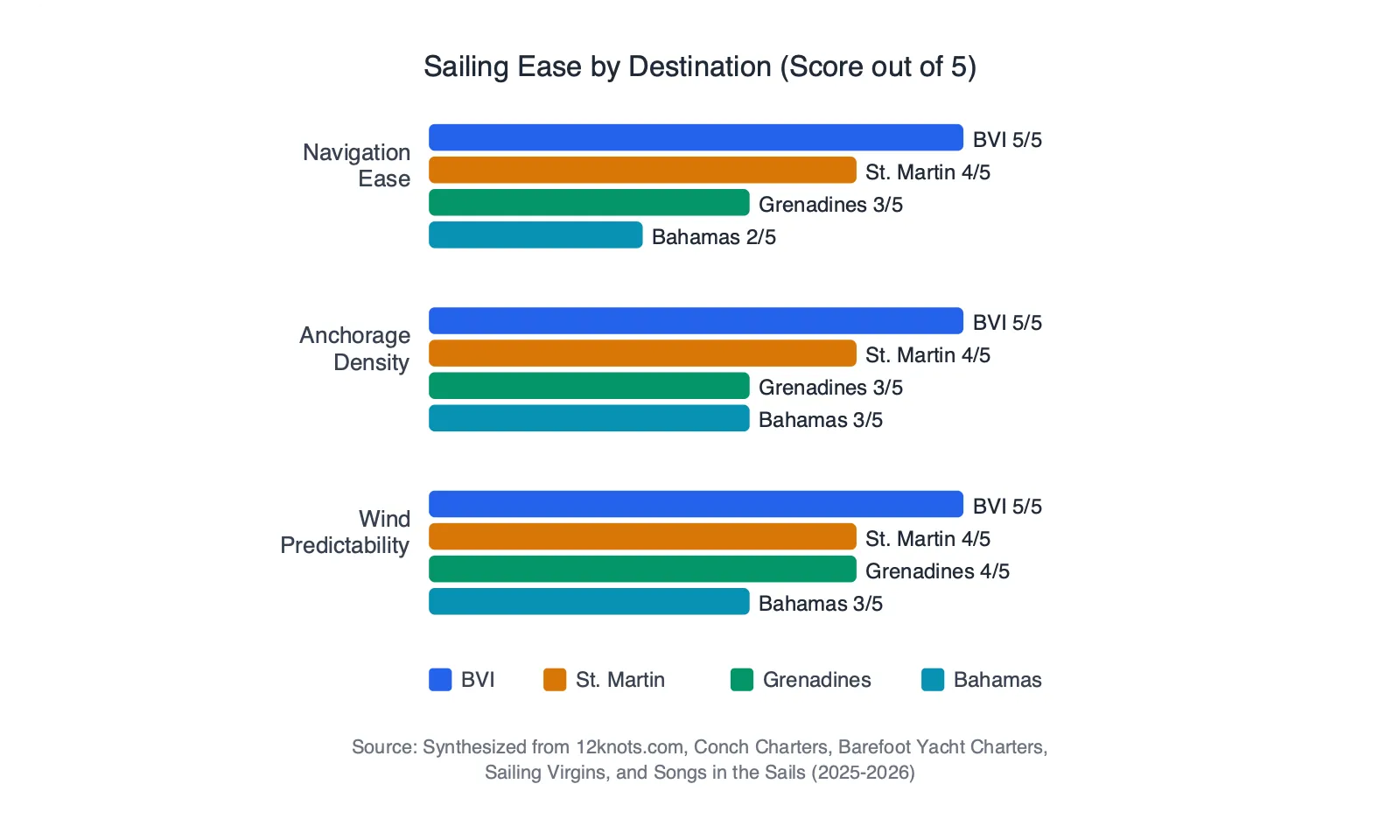 Grouped bar chart comparing BVI, St. Martin, Bahamas, and Grenadines across navigation ease, anchorage density, and wind predictability, each scored out of 5