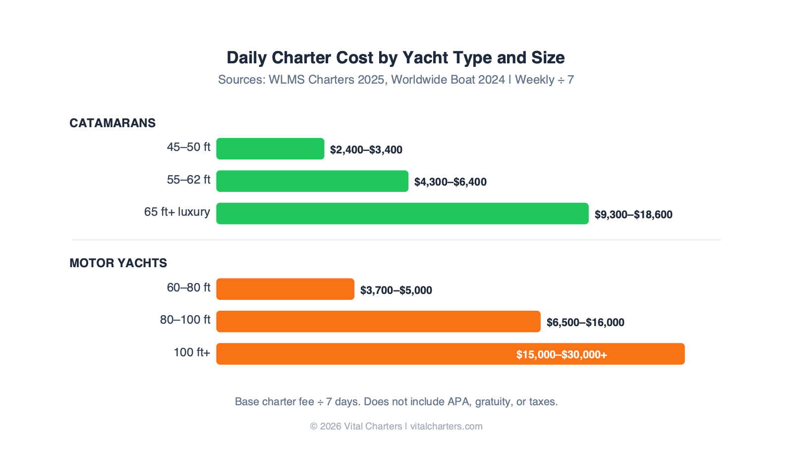 Horizontal bar chart comparing daily charter costs for catamarans vs motor yachts by size