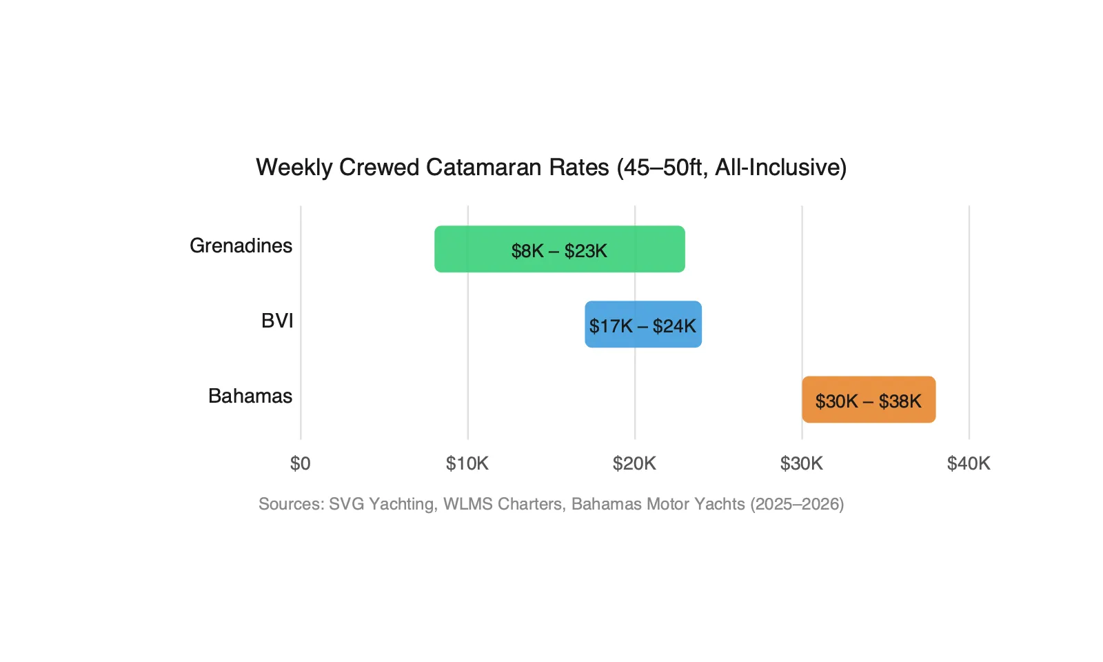 Horizontal bar chart comparing weekly crewed catamaran base rates: Grenadines $8K to $23K, BVI $17K to $24K, Bahamas $30K to $38K