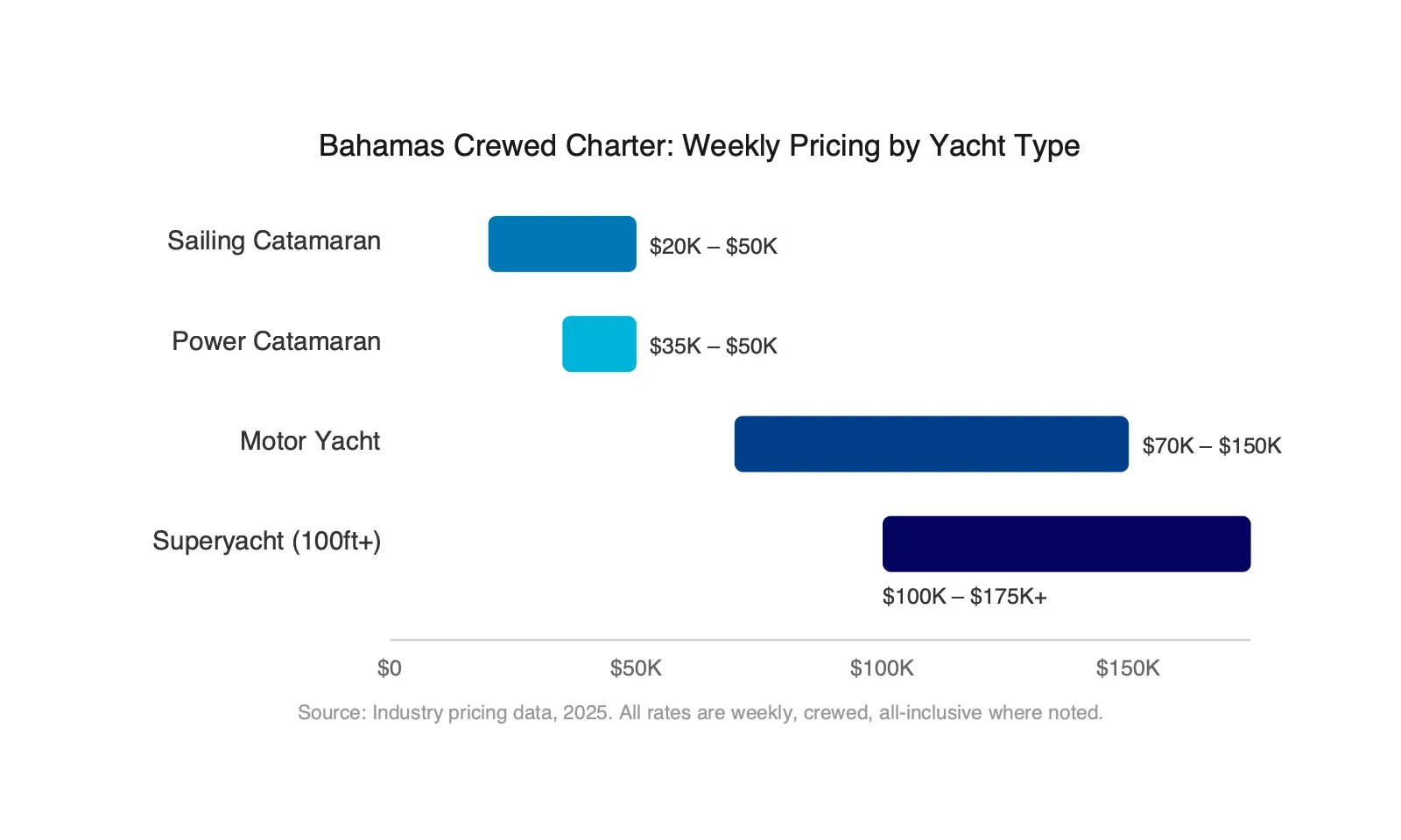 Bahamas crewed charter weekly pricing by yacht type showing ranges from $20K to $150K+