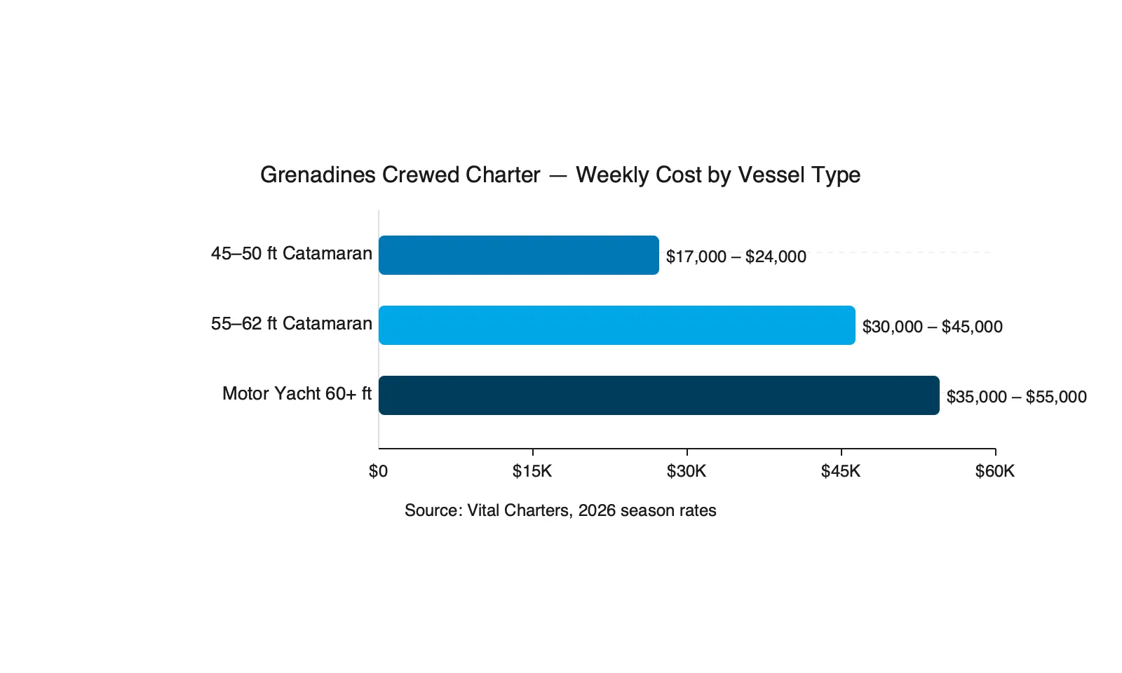 Horizontal bar chart comparing weekly crewed charter costs by vessel type in the Grenadines