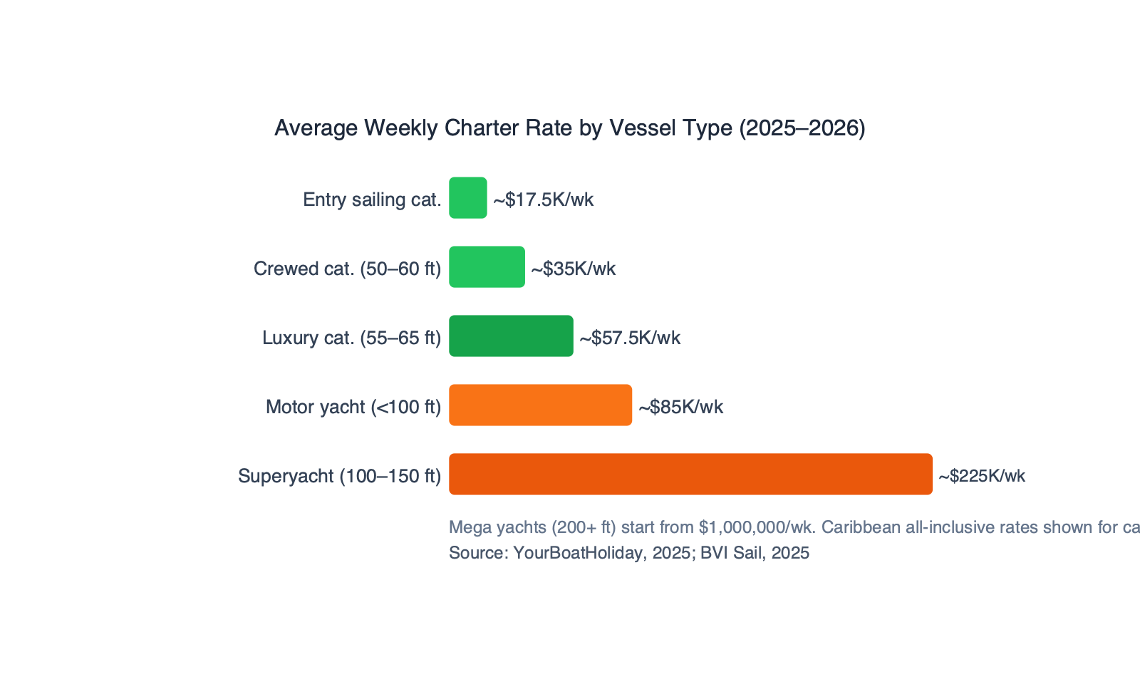 Horizontal bar chart showing average weekly charter rates by vessel type: entry sailing catamaran approximately $17,500 per week, crewed catamaran 50 to 60 feet approximately $35,000 per week, luxury catamaran 55 to 65 feet approximately $57,500 per week, motor yacht under 100 feet approximately $85,000 per week, superyacht 100 to 150 feet approximately $225,000 per week