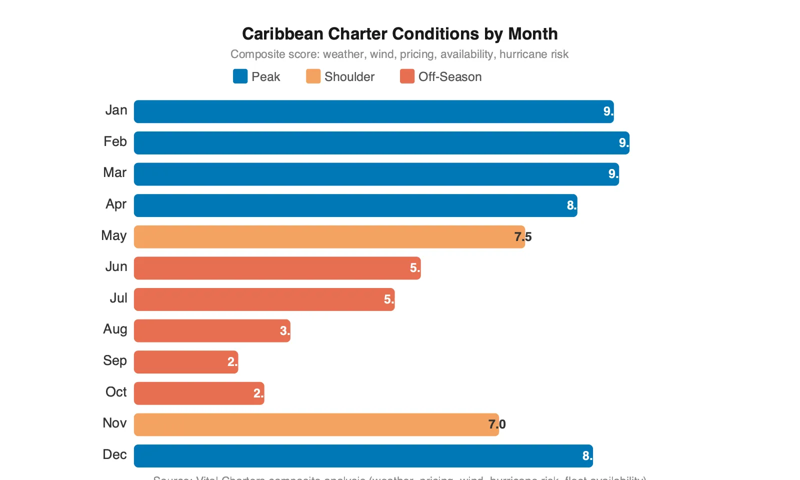 Horizontal bar chart showing average weekly charter rates by vessel type: entry sailing catamaran approximately $17,500 per week, crewed catamaran 50 to 60 feet approximately $35,000 per week, luxury catamaran 55 to 65 feet approximately $57,500 per week, motor yacht under 100 feet approximately $85,000 per week, superyacht 100 to 150 feet approximately $225,000 per week